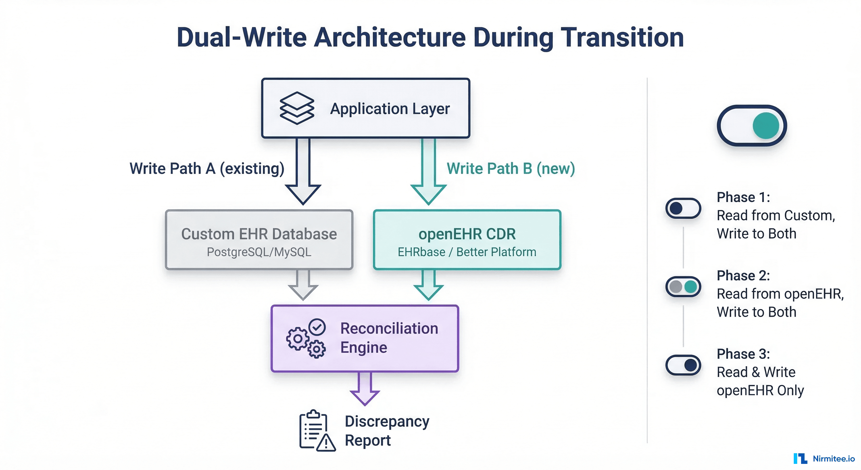 Dual-Write Architecture showing application layer writing to both Custom EHR Database and openEHR CDR simultaneously with a Reconciliation Engine comparing outputs