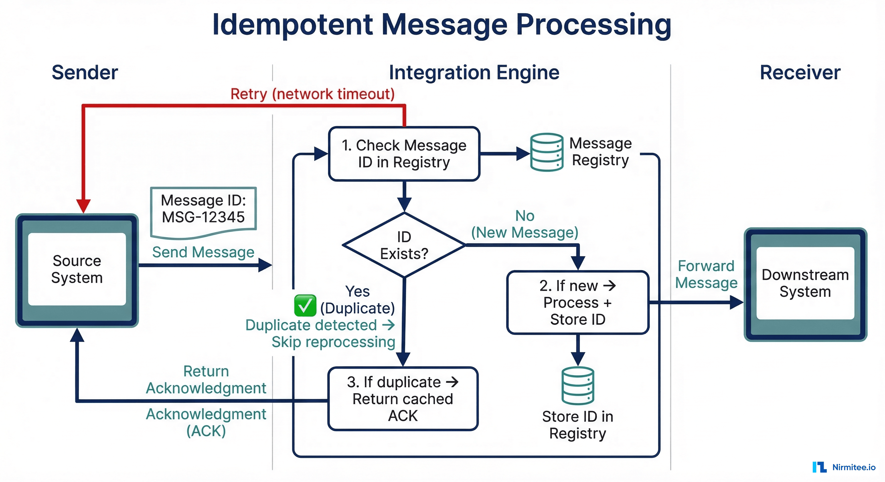 Idempotent message processing flow for healthcare integration retries