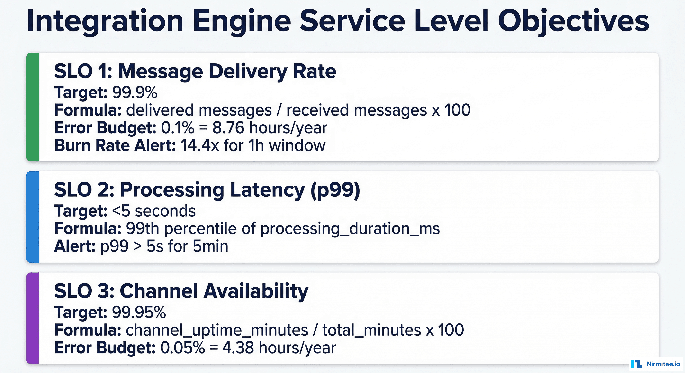 Integration engine SLO reference card showing three SLOs for message delivery rate at 99.9 percent processing latency p99 under 5 seconds and channel availability at 99.95 percent with error budgets and burn rate alerts