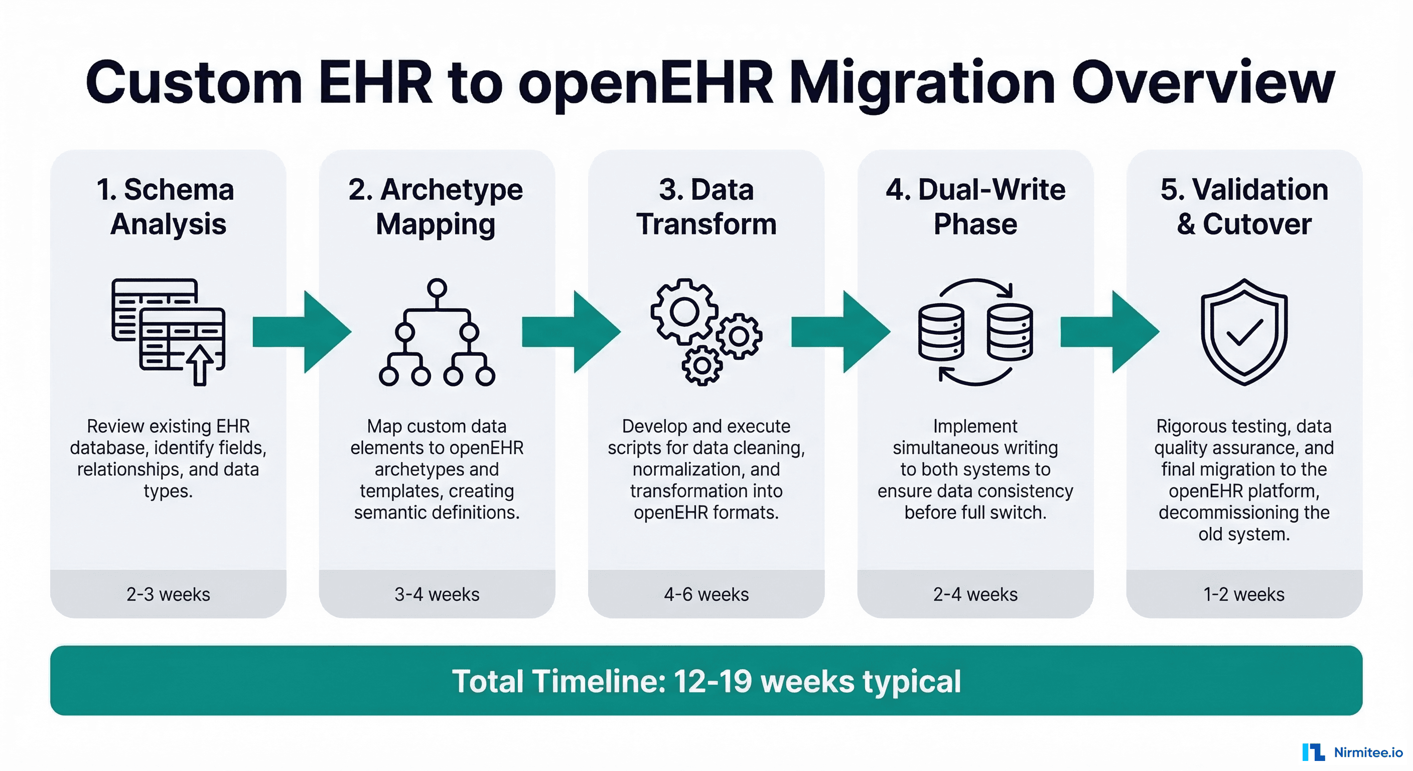 Migrating from a Custom EHR Schema to openEHR: The Database Migration Nobody Documents