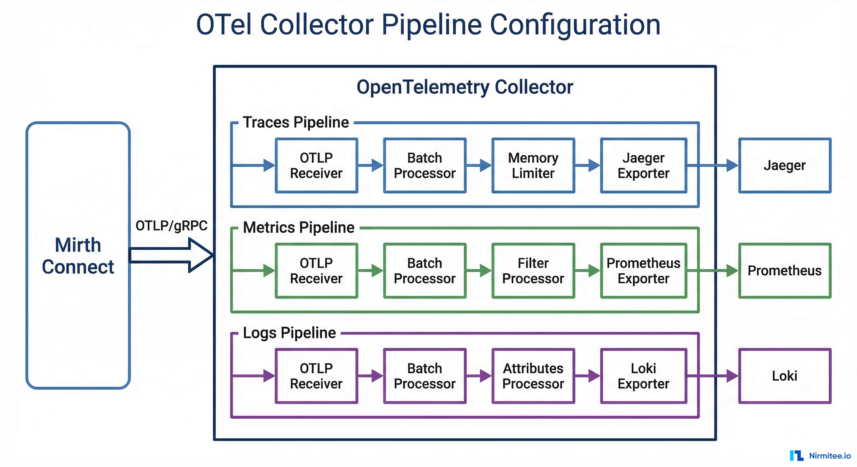 OpenTelemetry Collector pipeline configuration diagram showing three pipelines for traces metrics and logs with receivers processors and exporters