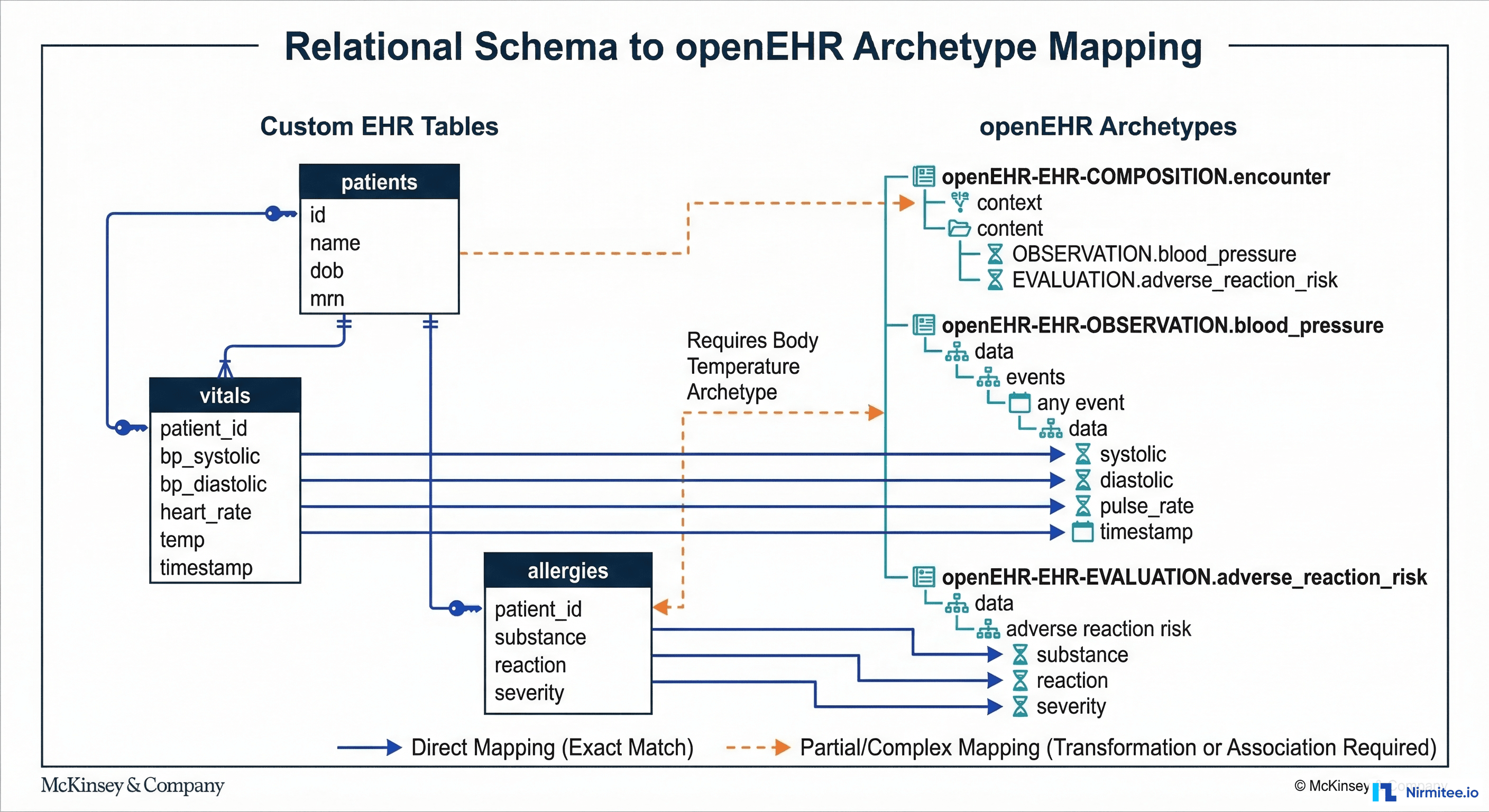 Relational Schema to openEHR Archetype Mapping showing SQL tables mapped to openEHR archetypes with direct and partial mapping arrows