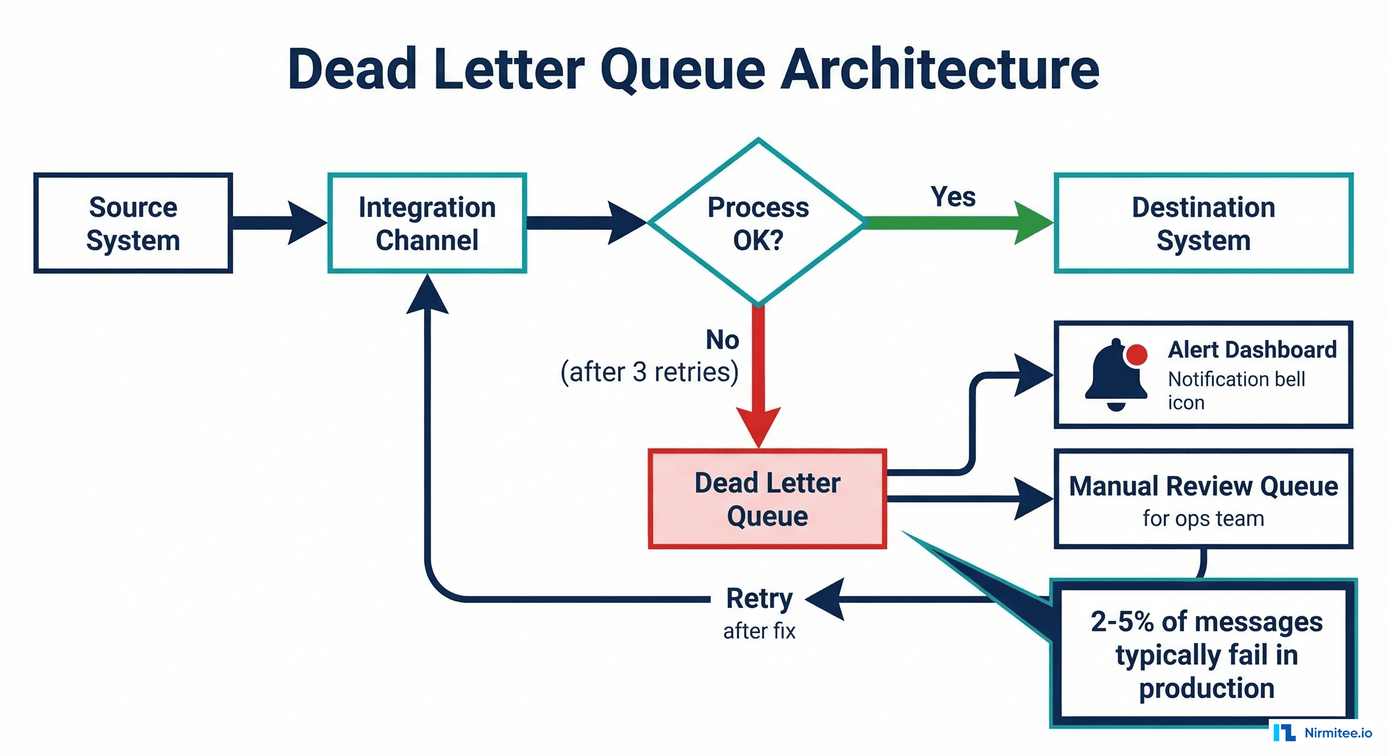 Dead letter queue architecture for healthcare message processing failures