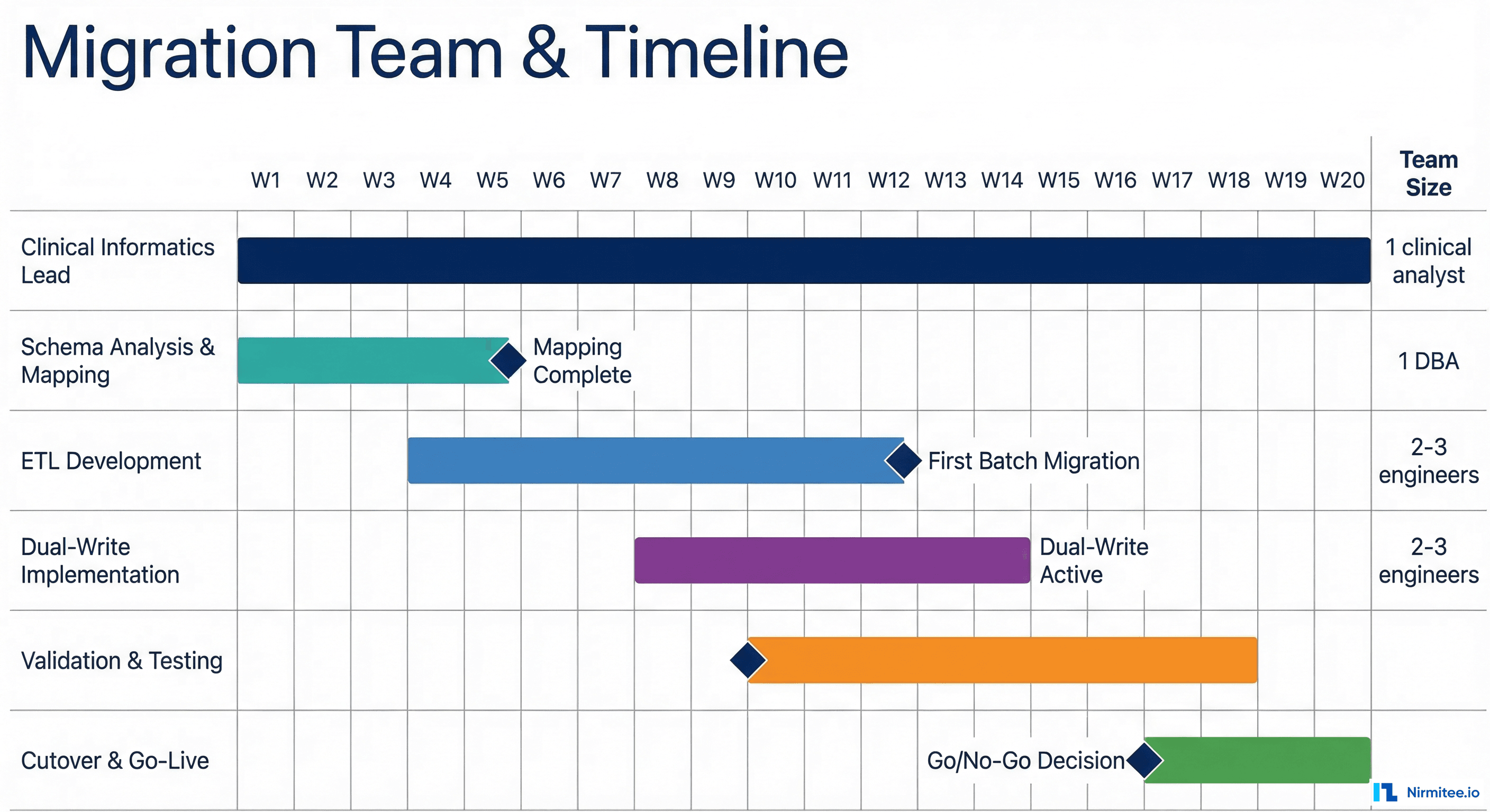 Gantt chart showing migration timeline with workstreams for Schema Analysis, ETL Development, Dual-Write, Validation, and Cutover spanning 20 weeks