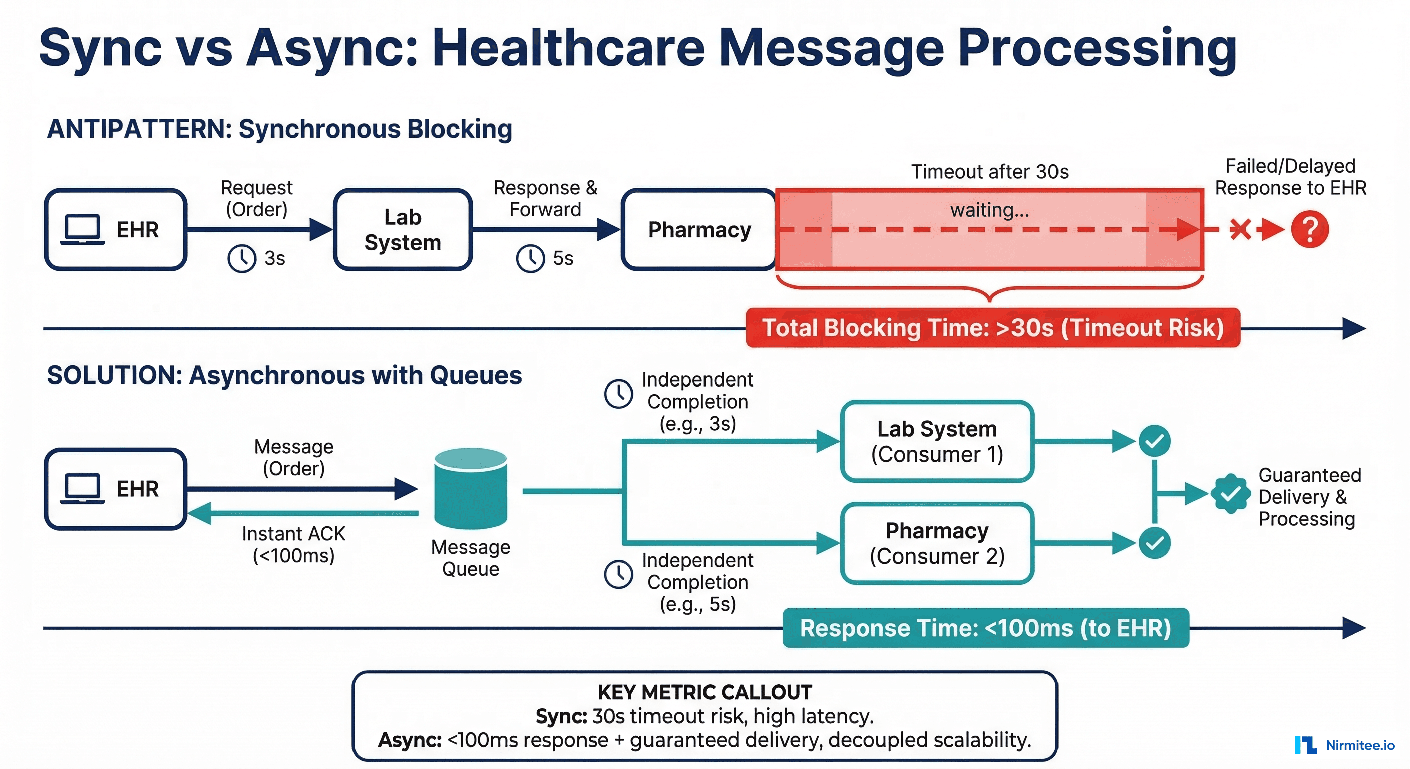 Synchronous vs asynchronous healthcare message processing comparison