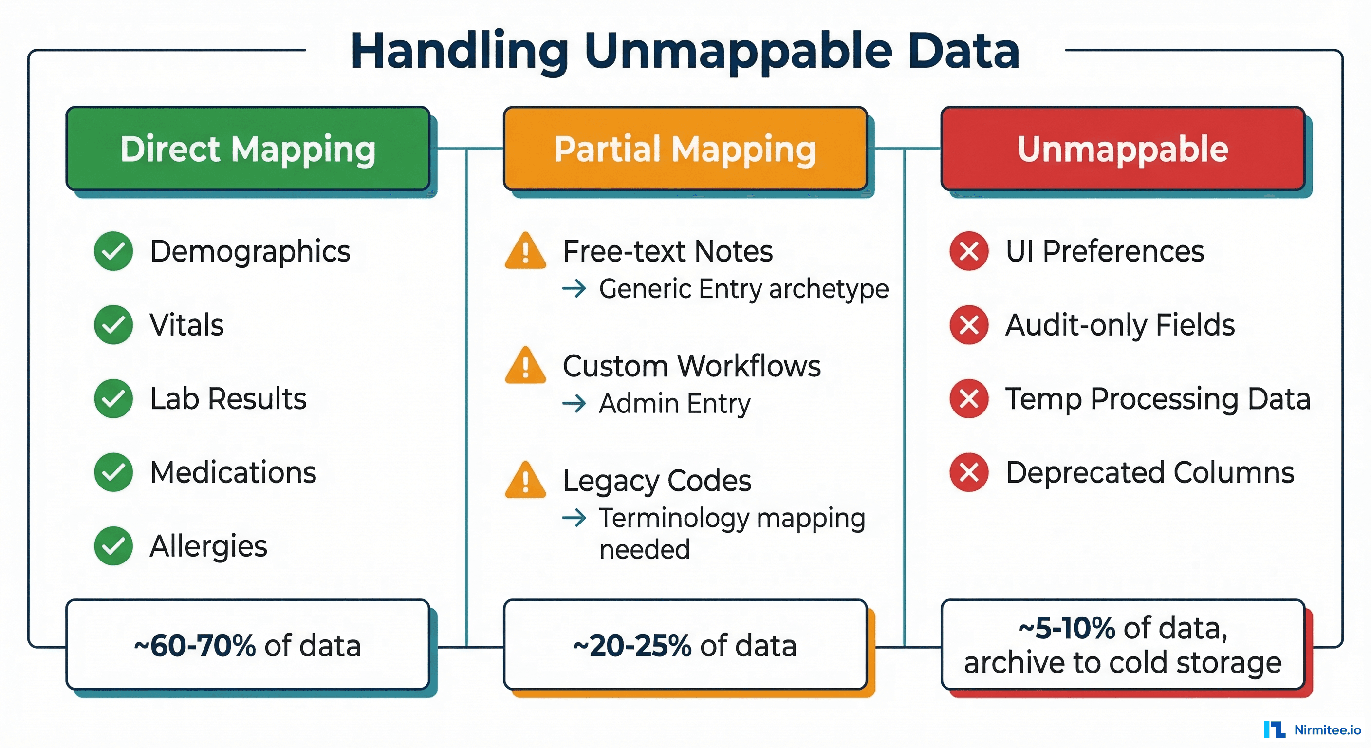 Three columns showing data mapping categories: Direct Mapping (60-70%), Partial Mapping (20-25%), and Unmappable (5-10%)