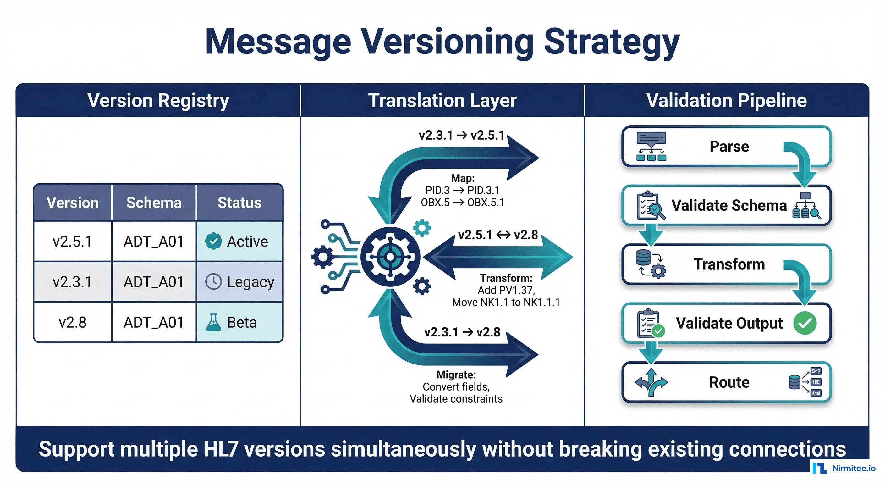Message versioning strategy for HL7 healthcare integrations