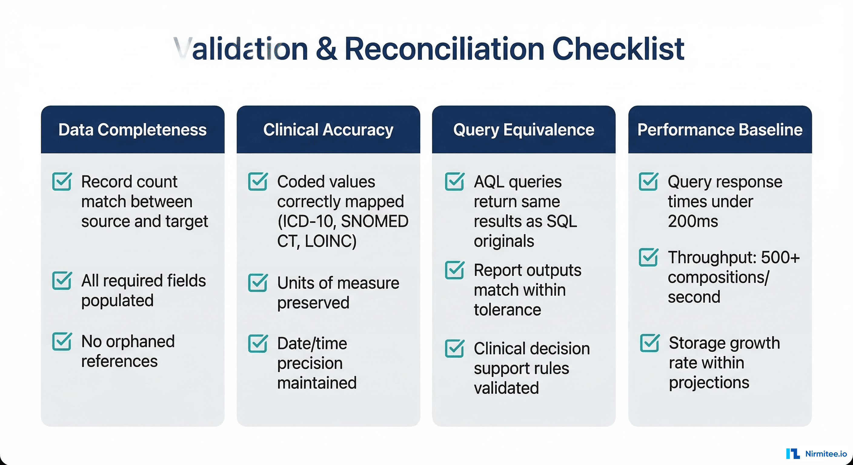 Validation and Reconciliation Checklist covering Data Completeness, Clinical Accuracy, Query Equivalence, and Performance Baseline