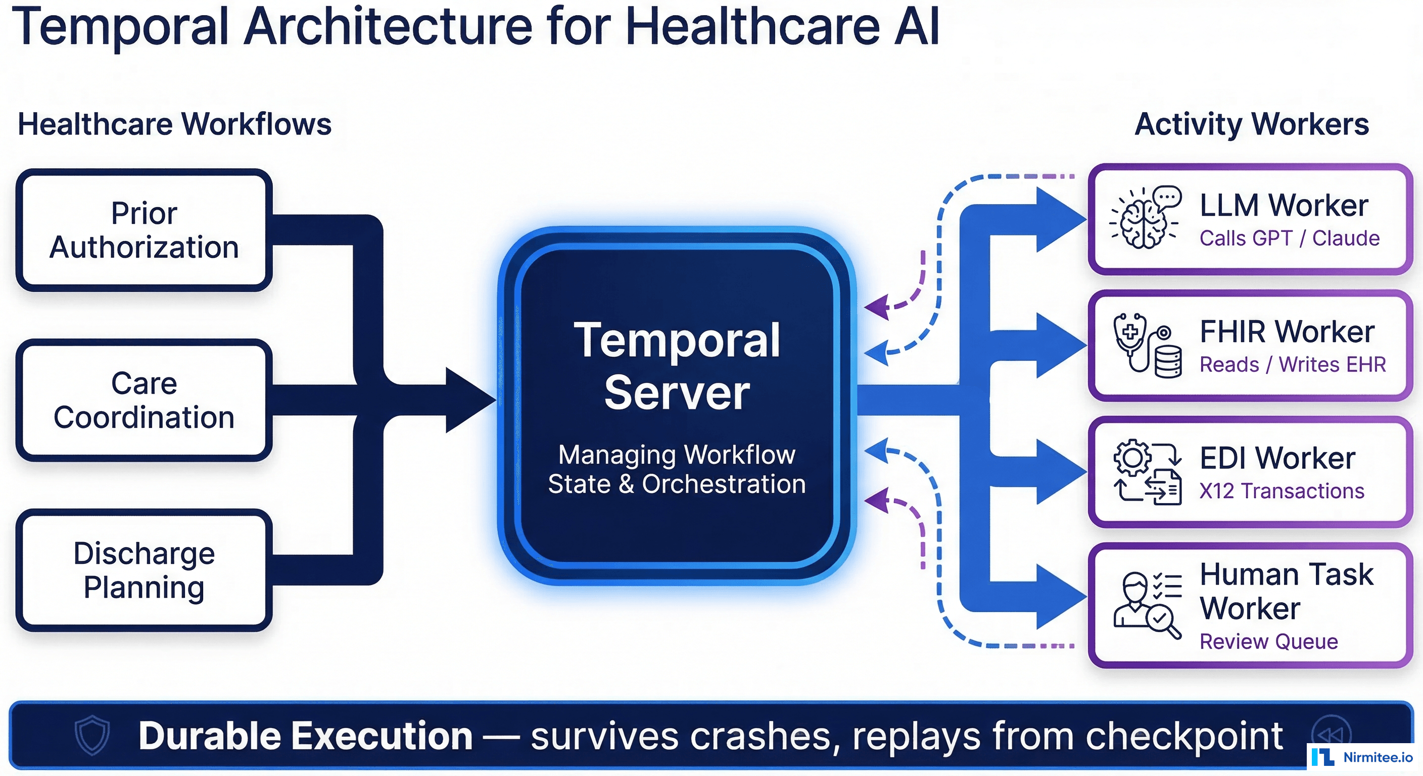 Agent Orchestration with Temporal: Durable Execution for Healthcare AI Workflows