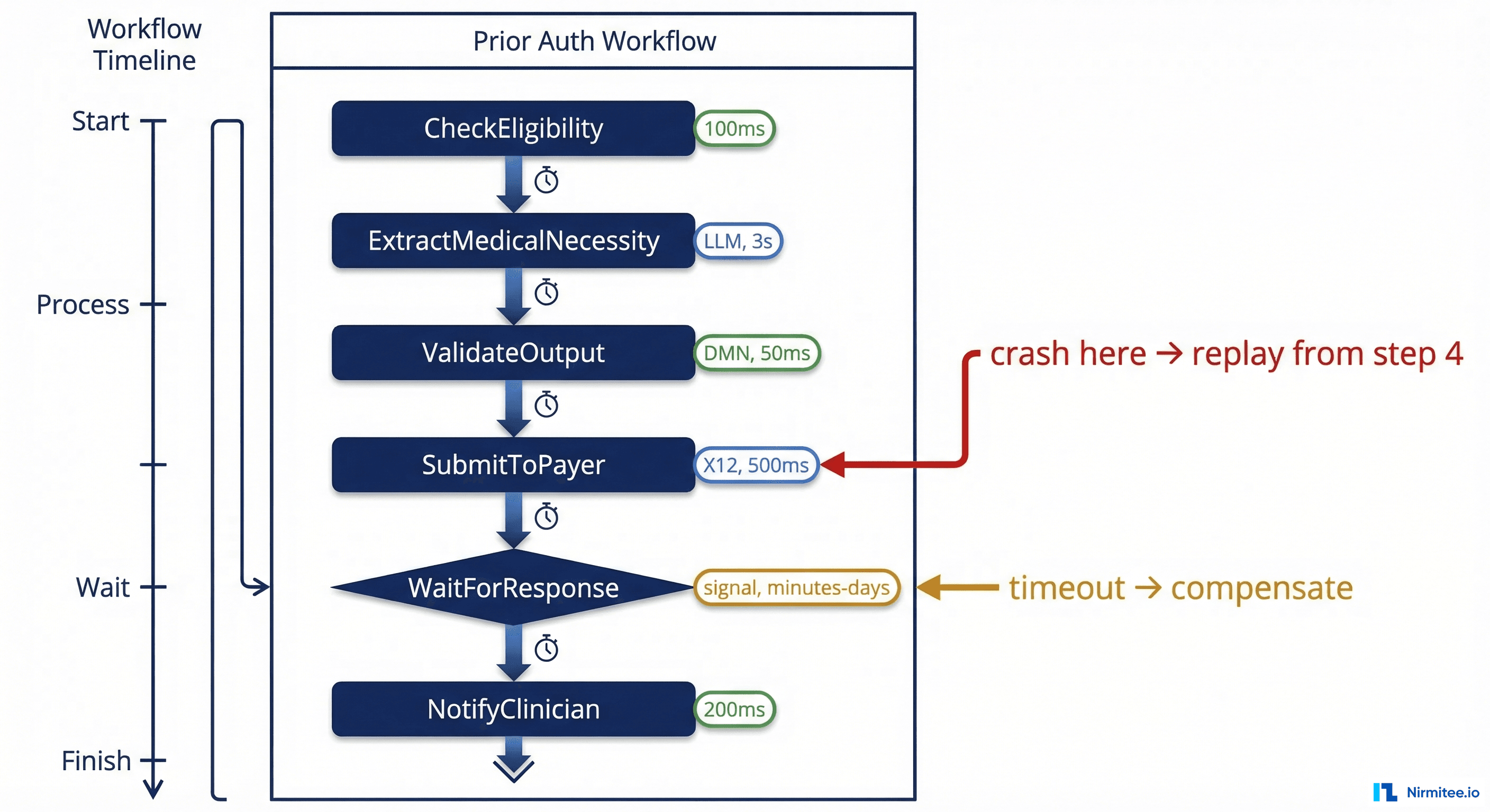 Prior authorization workflow as Temporal workflow showing six activities with timers, crash recovery points, and timeout compensation