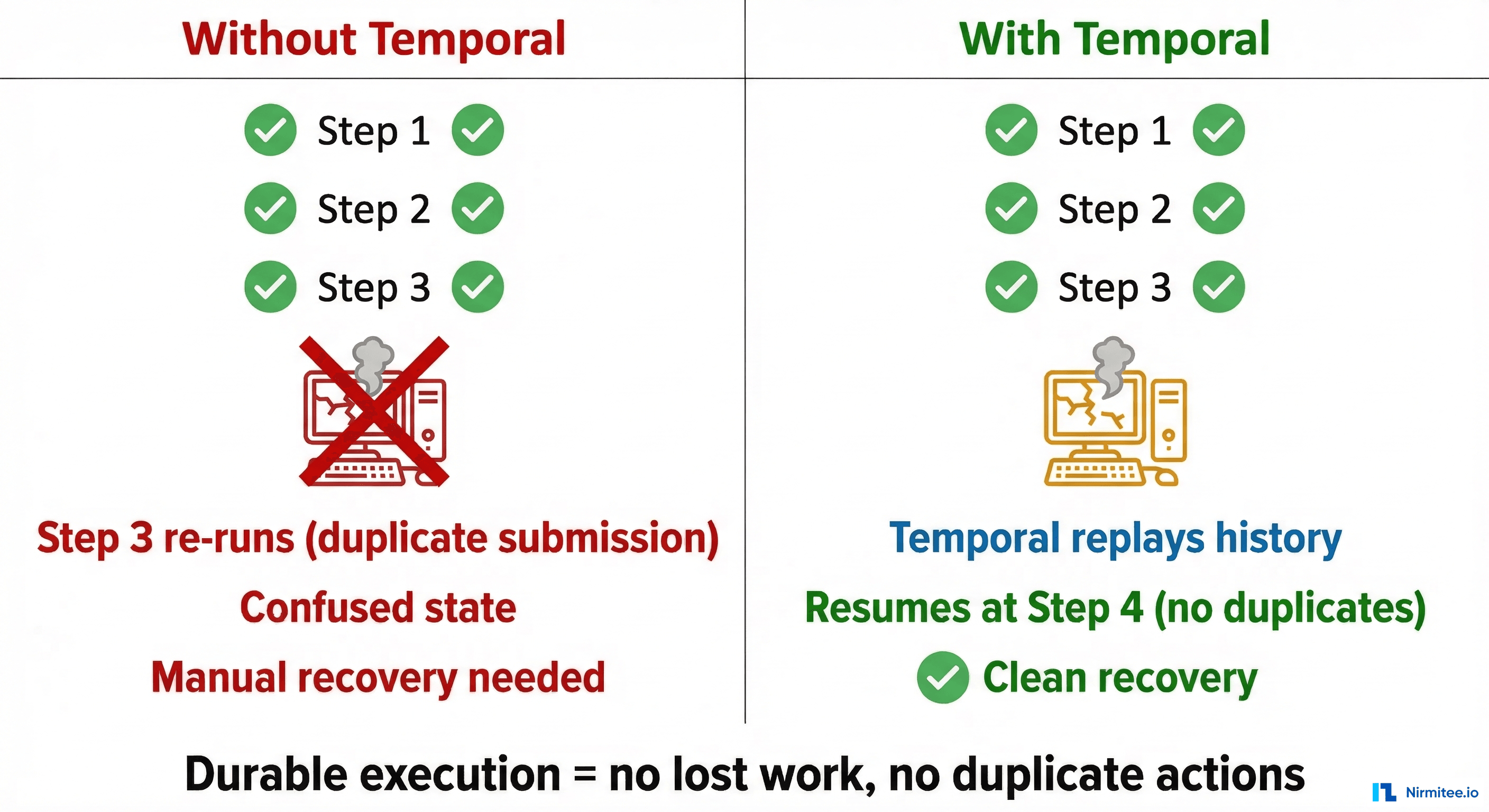 Crash recovery comparison showing lost state and duplicate submissions without Temporal versus clean replay and recovery with Temporal