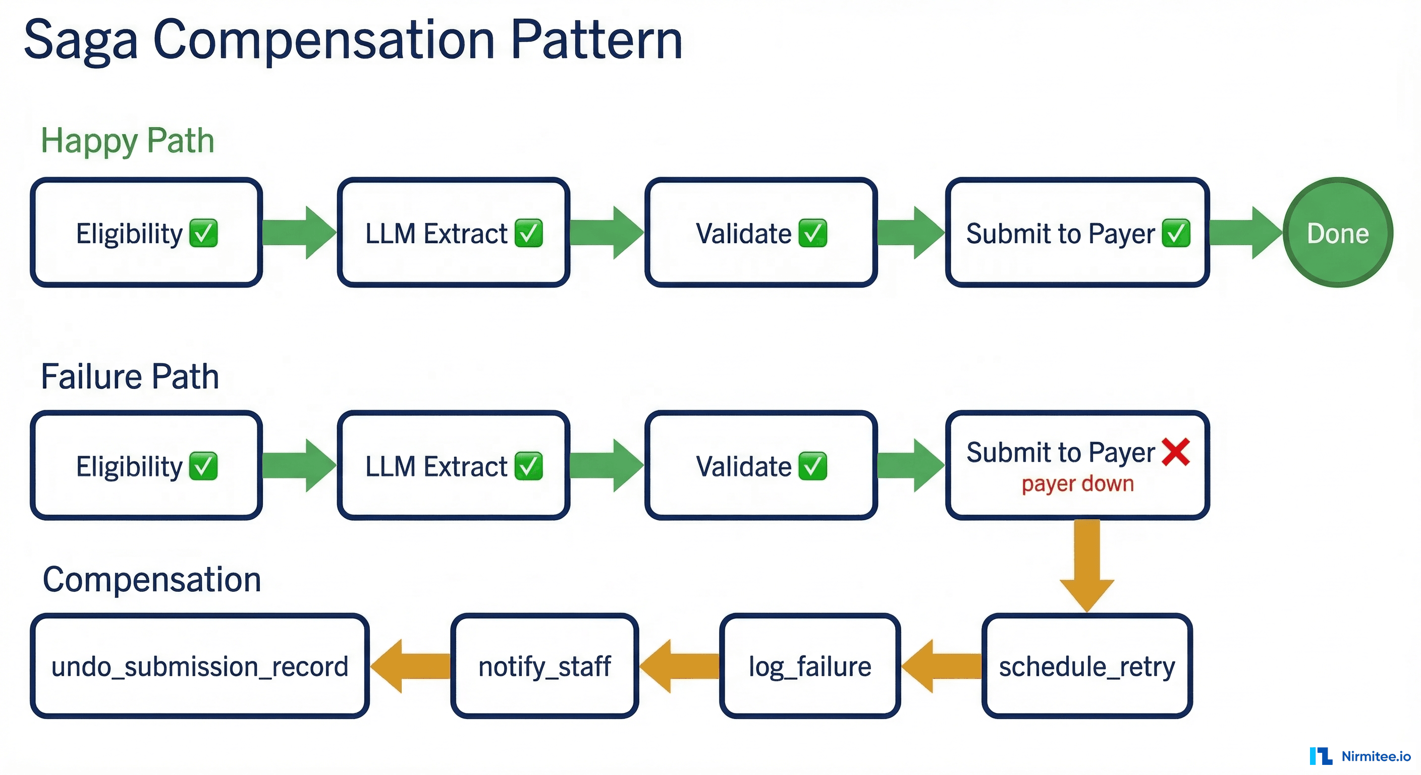 Saga compensation pattern showing happy path with forward flow in green and failure path with compensation activities in amber reverse flow