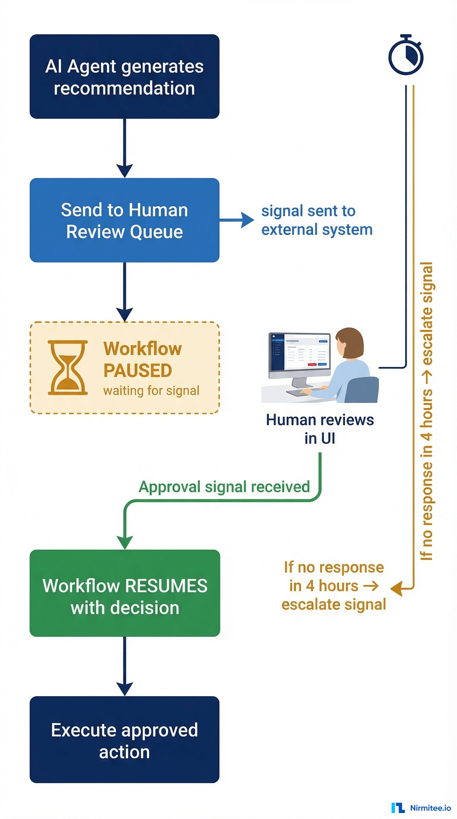 Human-in-the-loop workflow showing AI recommendation, workflow pause, human review, approval signal, and workflow resume with escalation timer