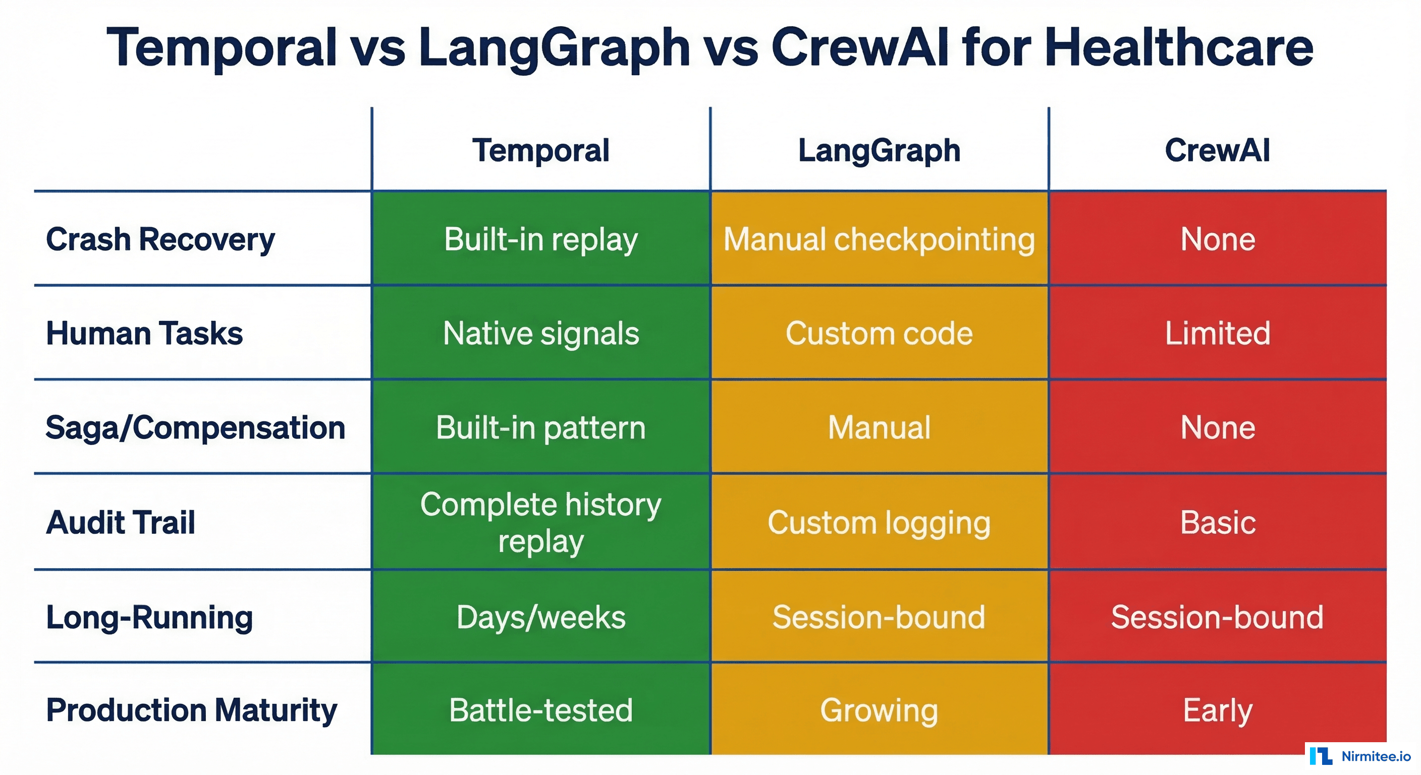 Comparison table of Temporal vs LangGraph vs CrewAI for healthcare orchestration across six dimensions including crash recovery, human tasks, and production maturity