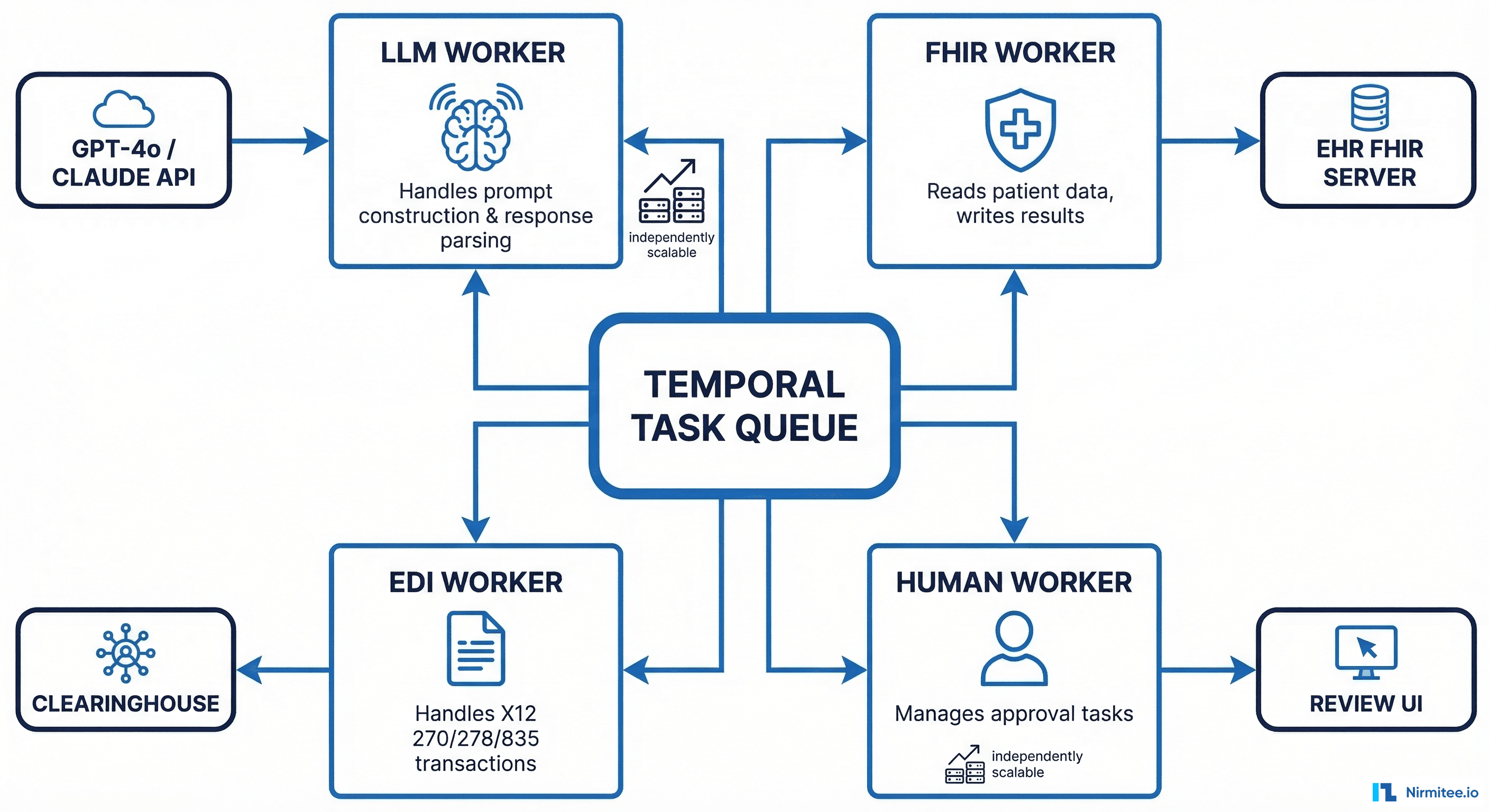 Temporal activity worker architecture showing task queue distributing to LLM, FHIR, EDI, and Human workers