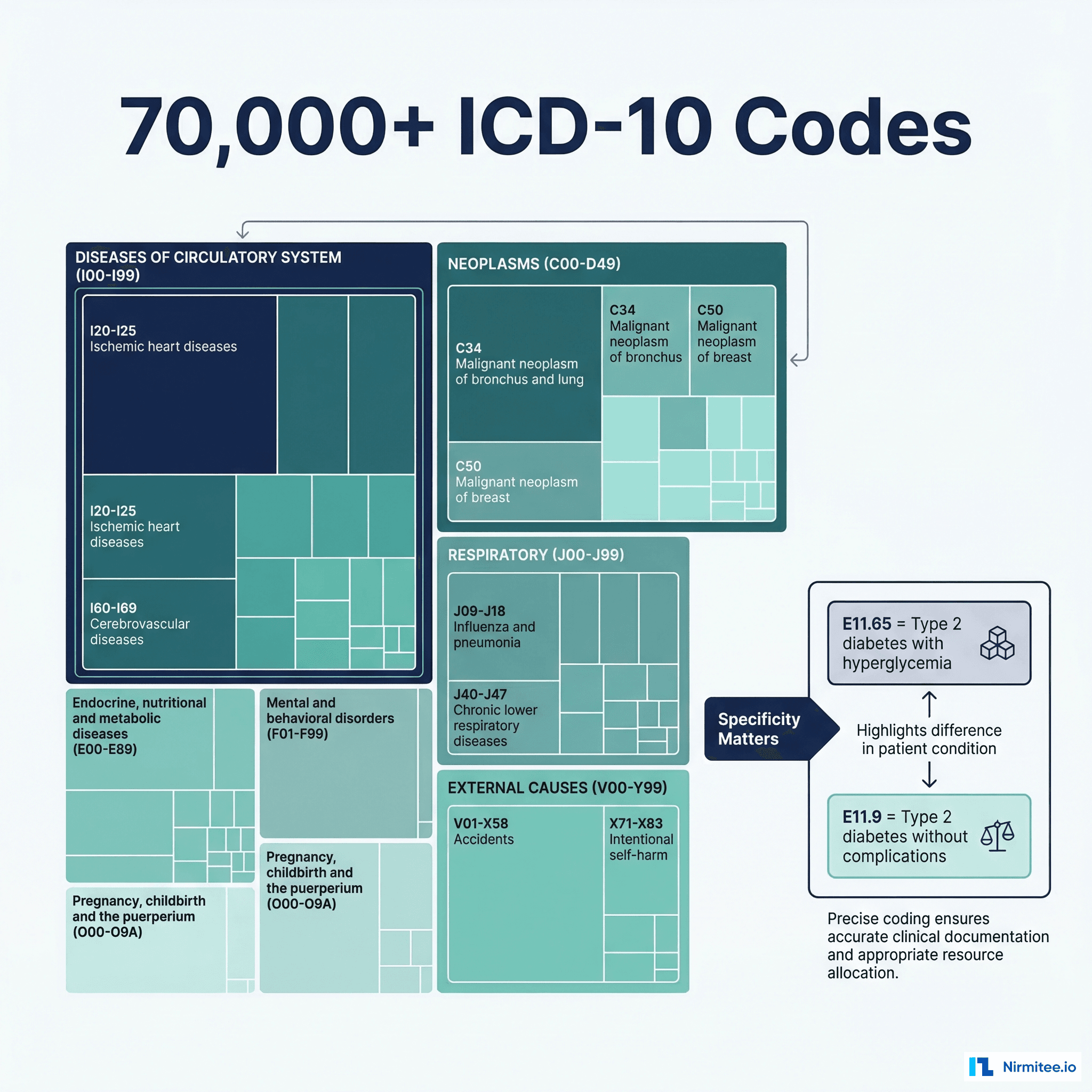 ICD-10 code complexity visualization showing 72,000+ codes across major categories