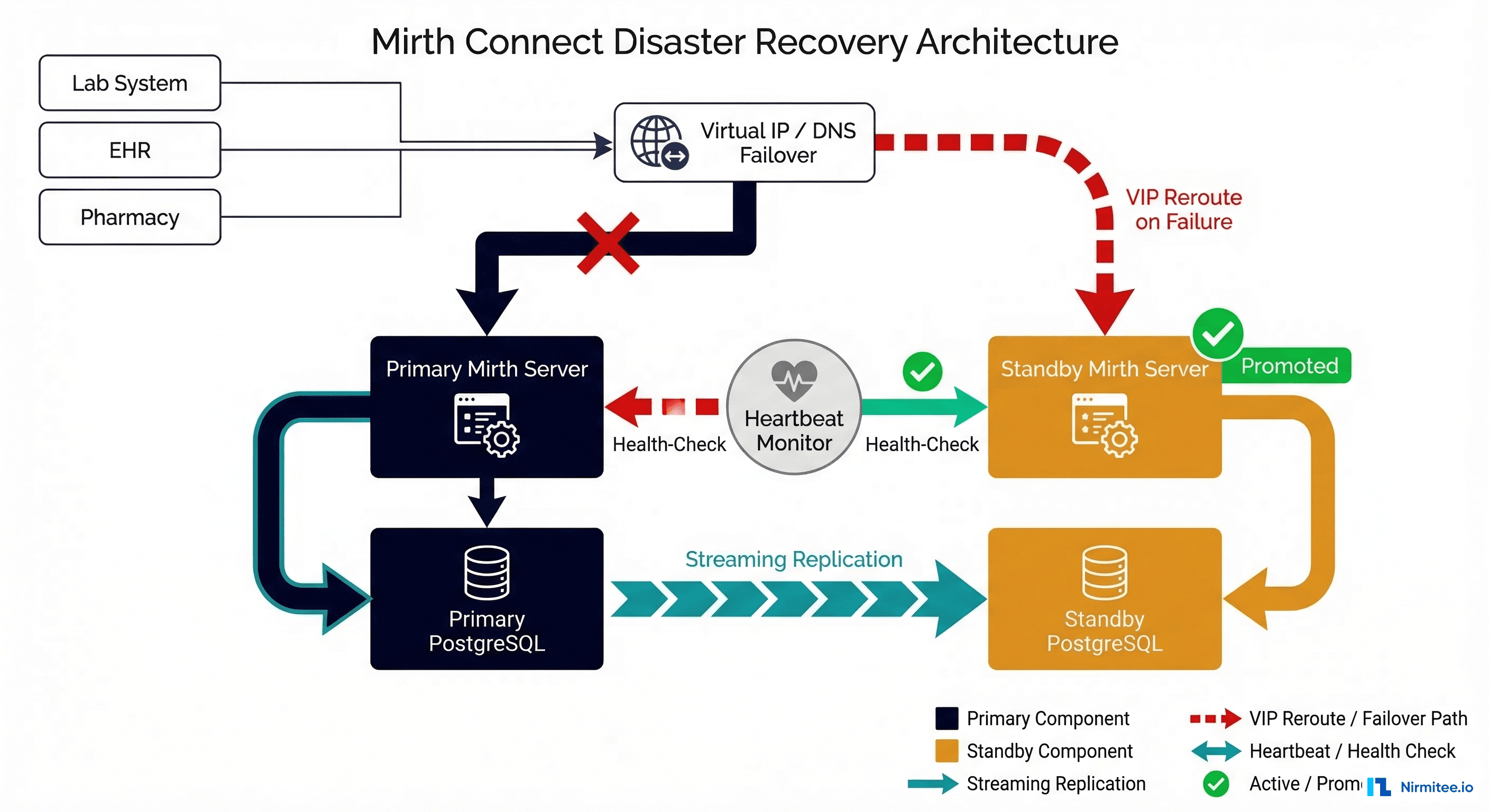 Mirth Connect disaster recovery failover architecture diagram showing primary and standby servers with PostgreSQL streaming replication and VIP failover
