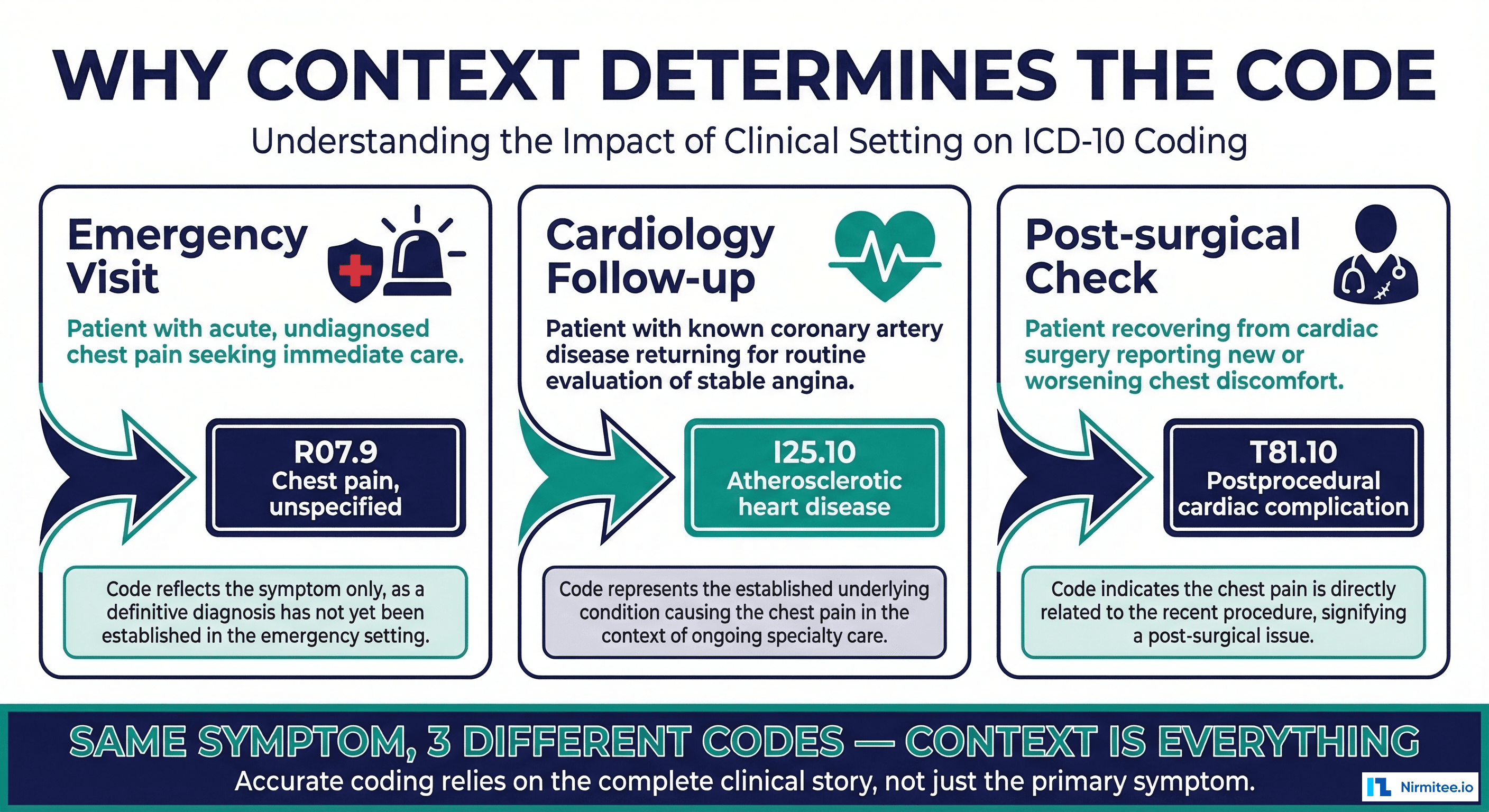 Diagram showing how the same symptom 'chest pain' maps to different ICD-10 codes depending on encounter context