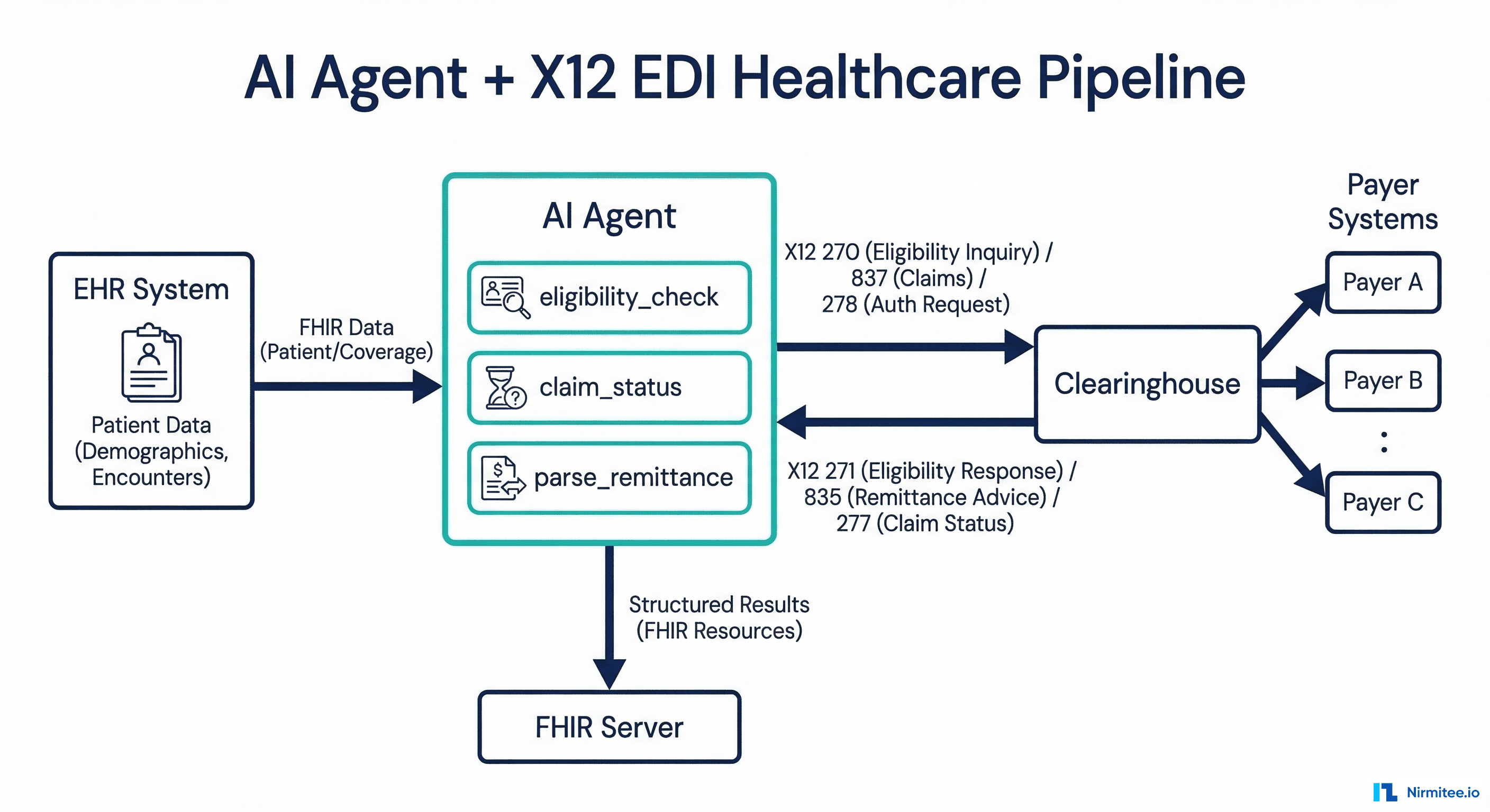 Building an AI Agent That Reads X12 EDI: 270/271 Eligibility, 278 Prior Auth, and 835 Remittance