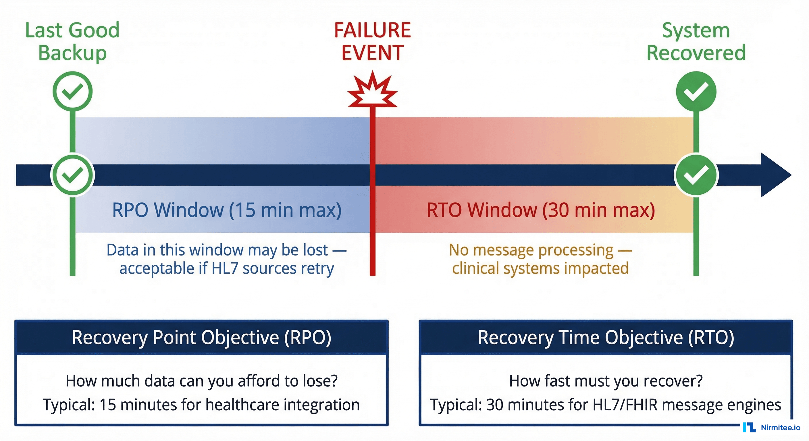 RPO and RTO timeline diagram showing recovery point objective of 15 minutes and recovery time objective of 30 minutes for healthcare integration engines