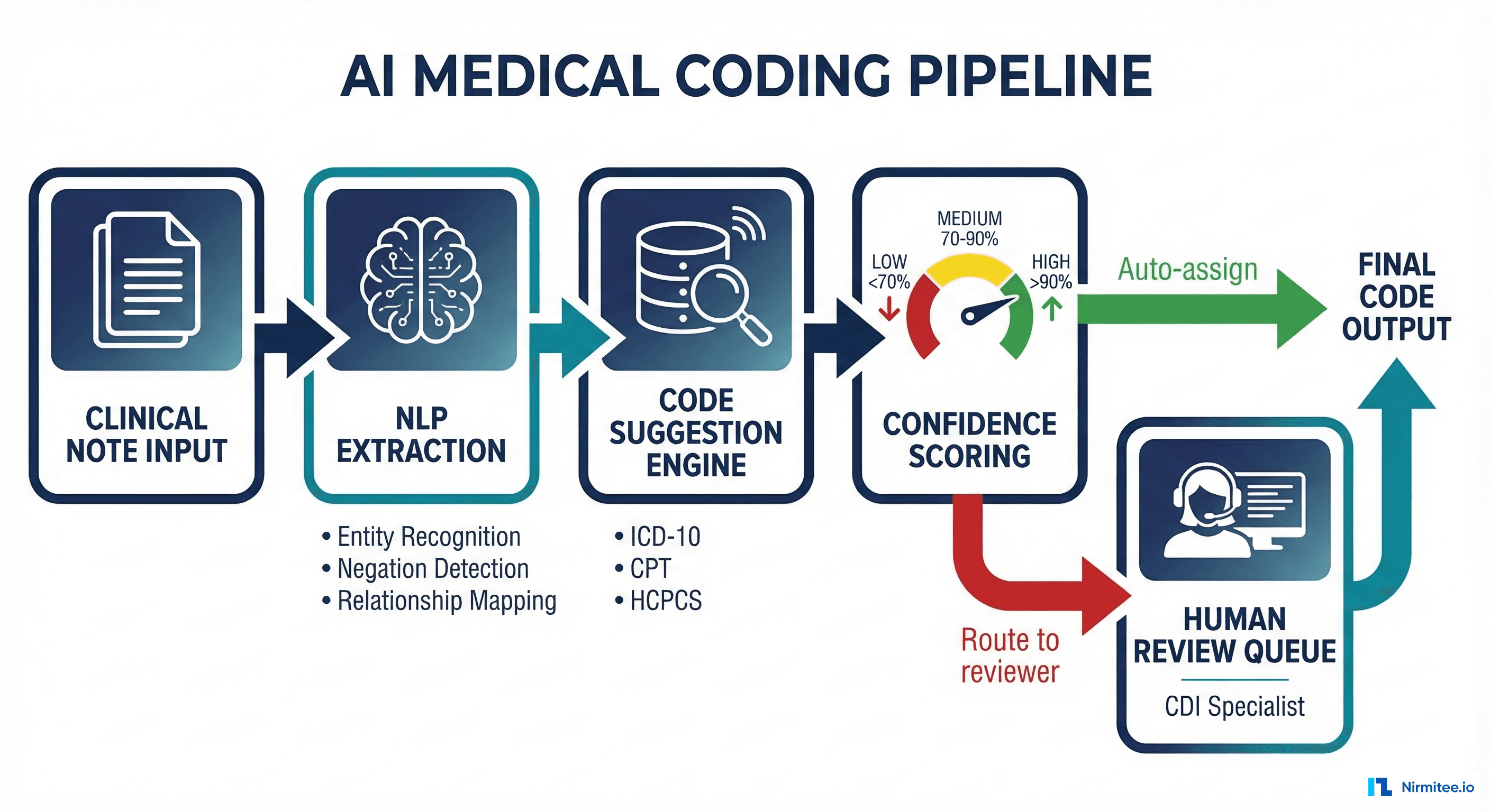 AI Medical Coding Pipeline showing NLP extraction, code suggestion, confidence scoring, and human review workflow