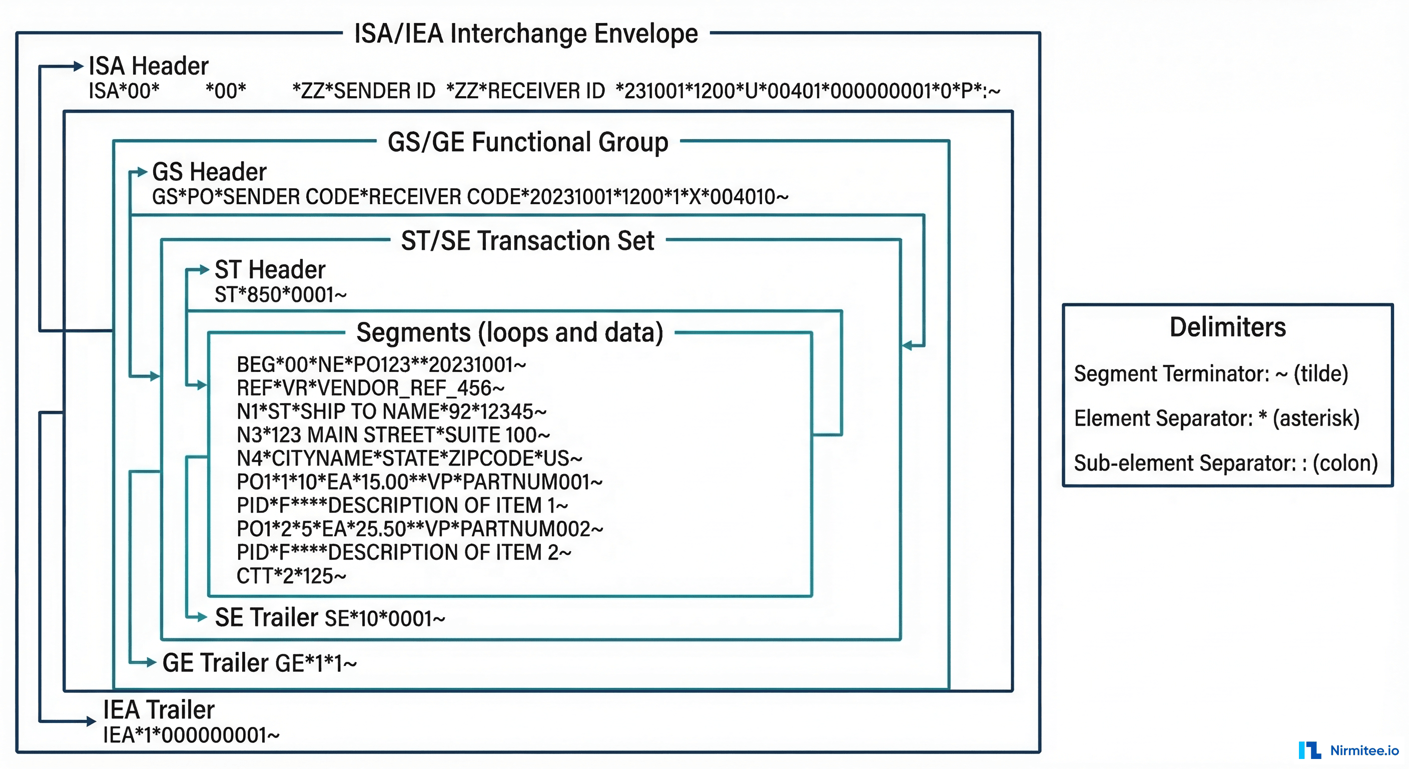 X12 EDI Message Anatomy - Nested Envelope Structure