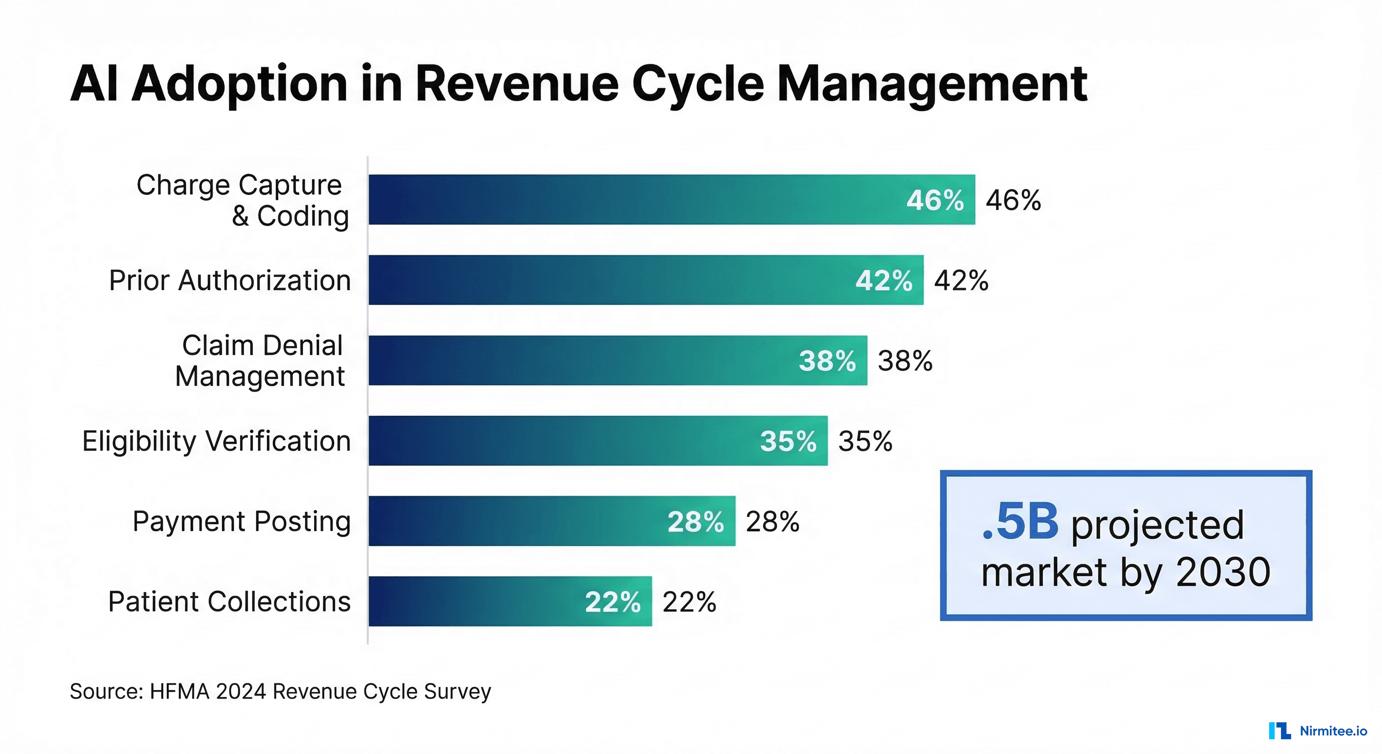 Bar chart showing AI adoption rates in Revenue Cycle Management across different functions