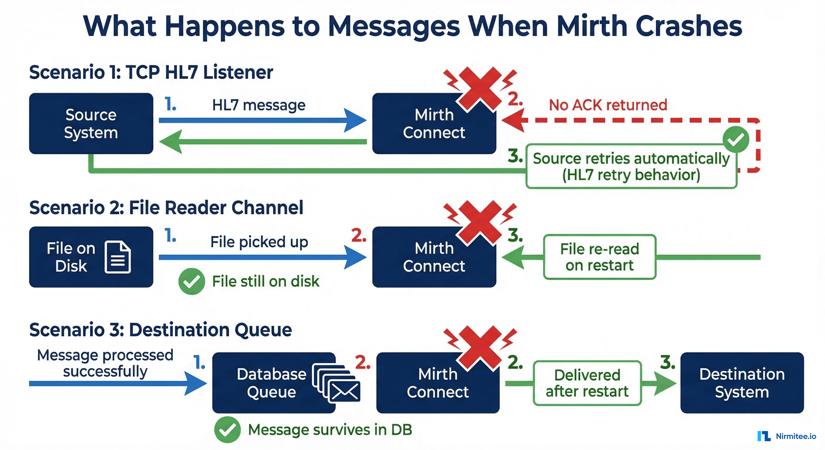 In-flight message behavior diagram showing what happens to TCP HL7, file reader, and destination queue messages when Mirth Connect crashes