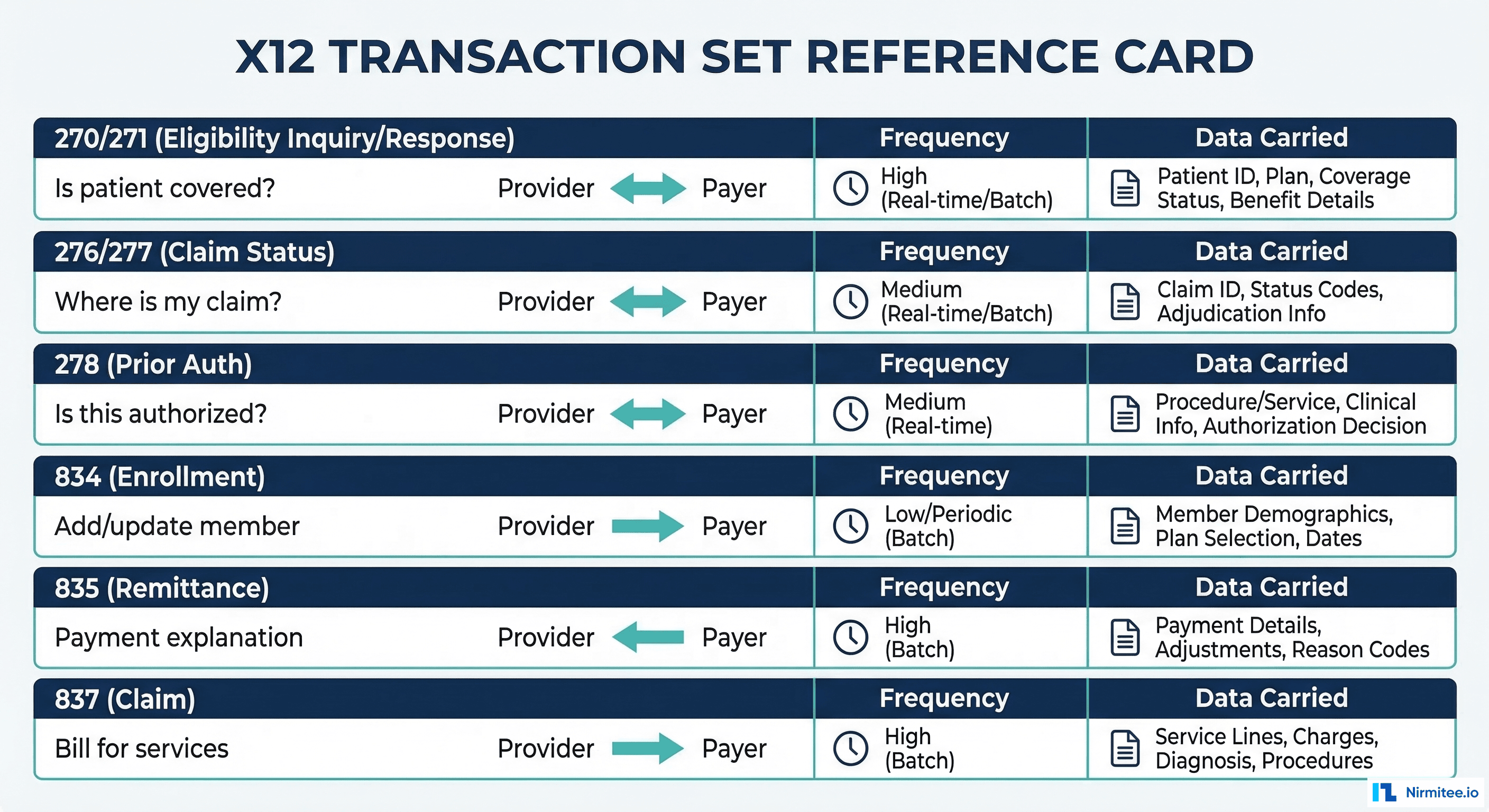 X12 Transaction Set Reference Card - Six Key Healthcare Transactions
