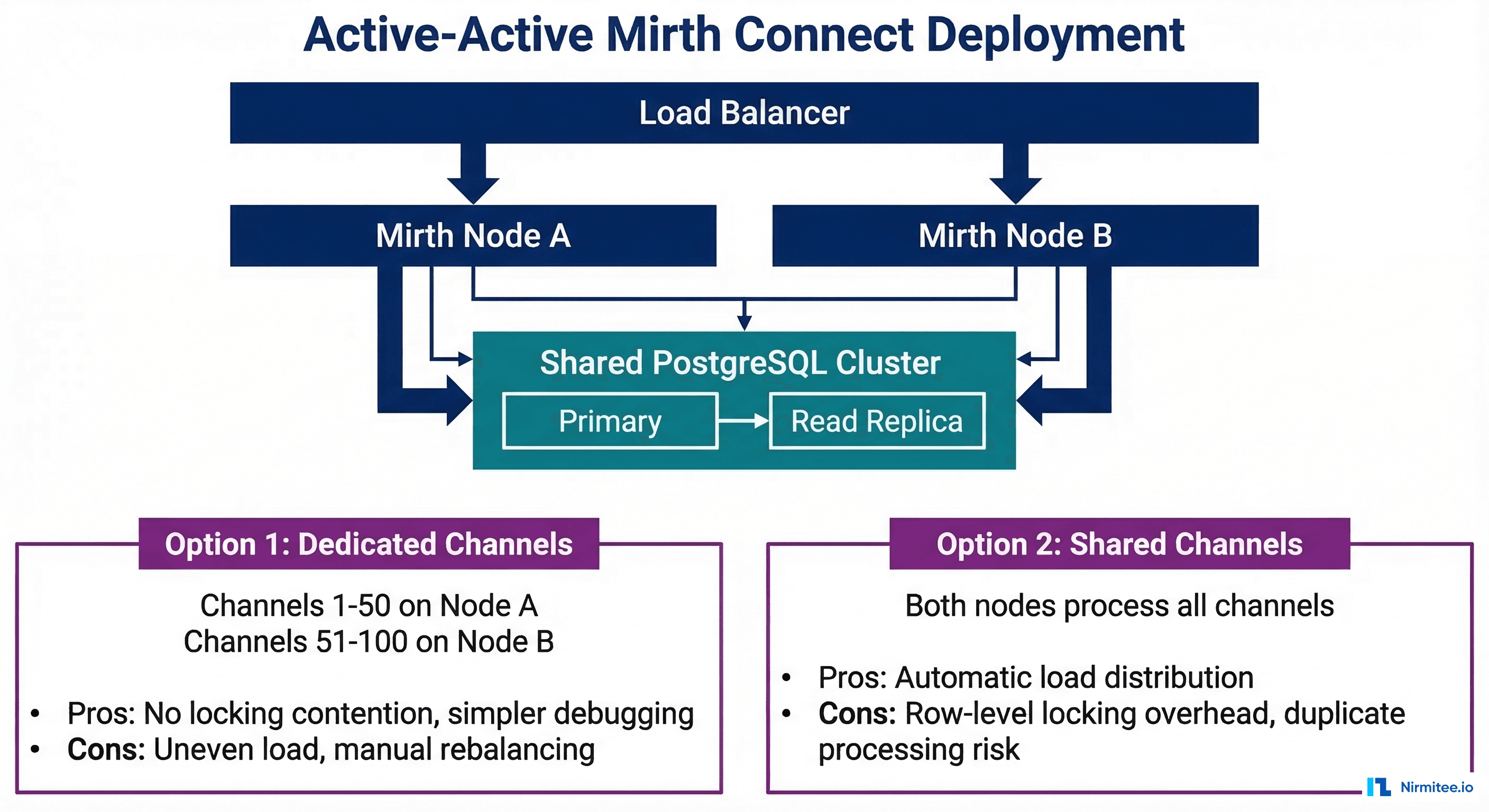 Active-Active Mirth Connect deployment architecture showing load balancer distributing to two nodes with shared PostgreSQL and channel assignment strategies