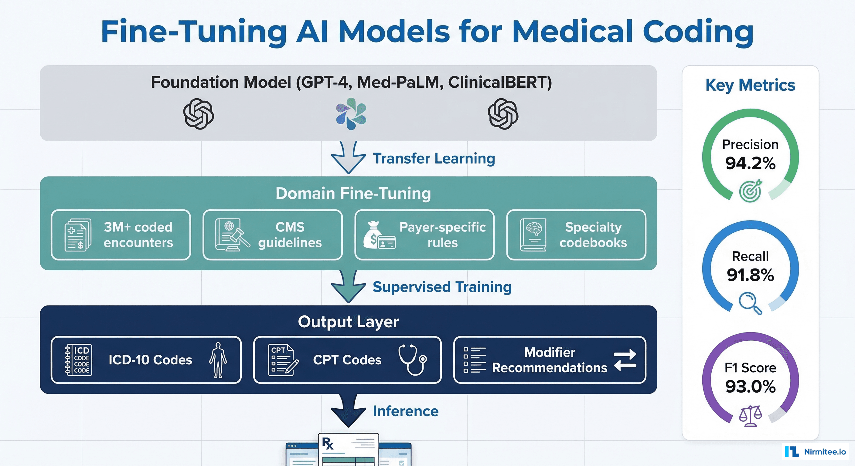 Architecture diagram showing fine-tuning layers for AI medical coding models