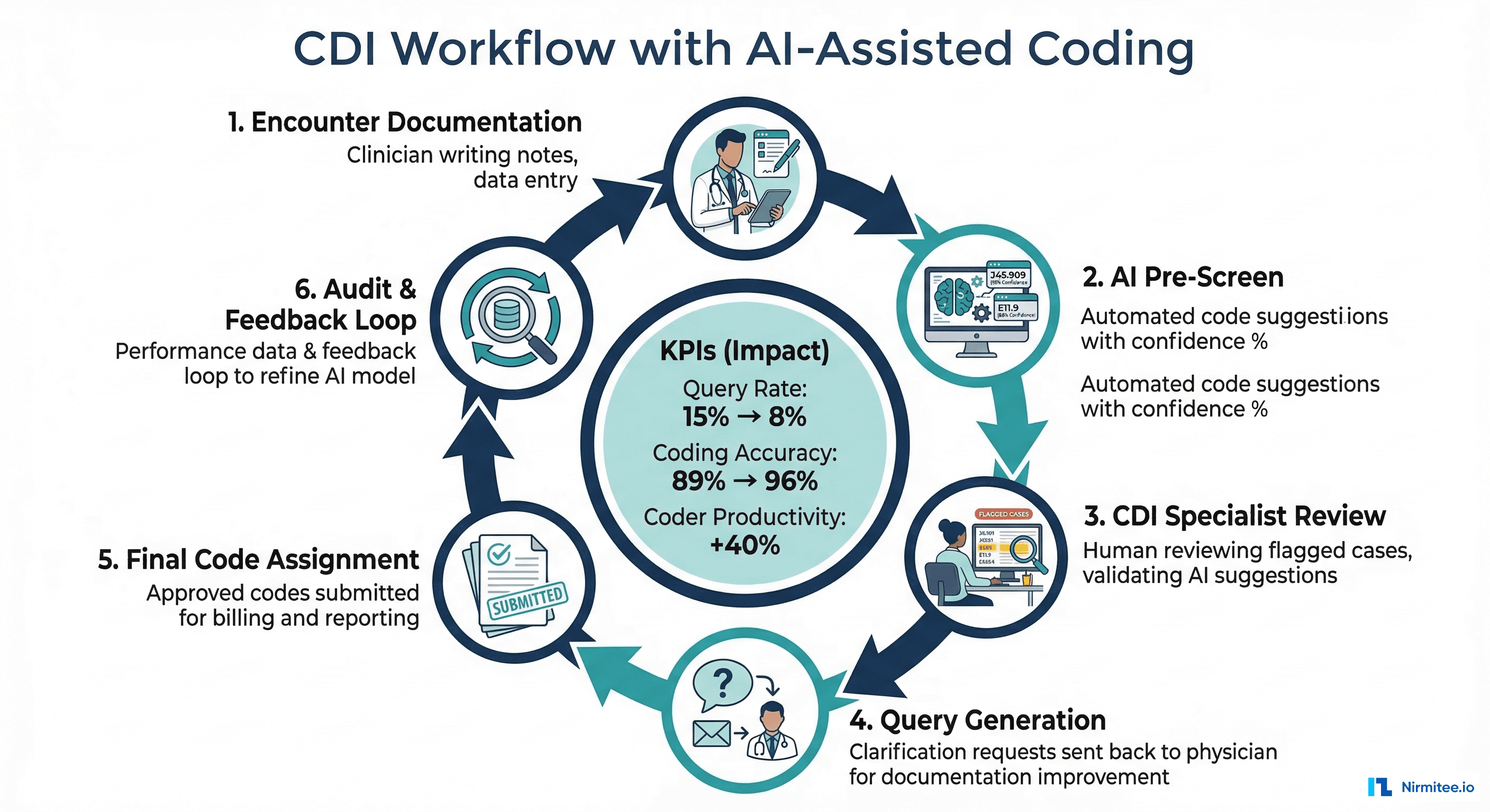 CDI workflow diagram showing AI-assisted coding with human review loop and continuous improvement