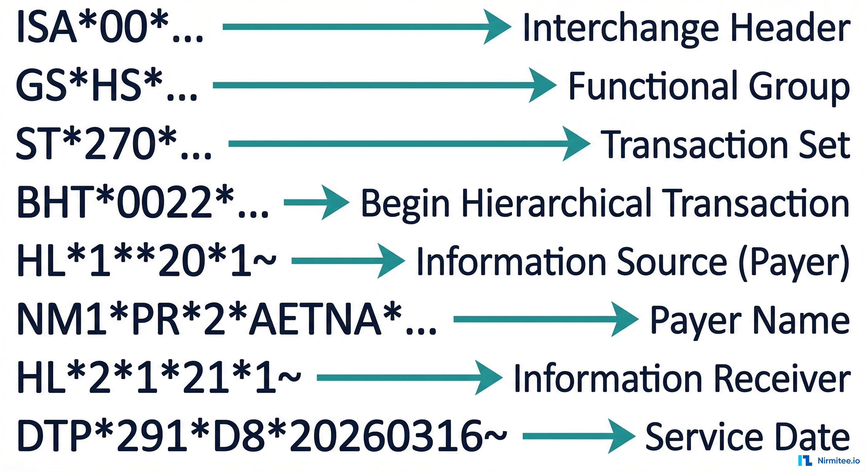 Annotated X12 270 Eligibility Request Example