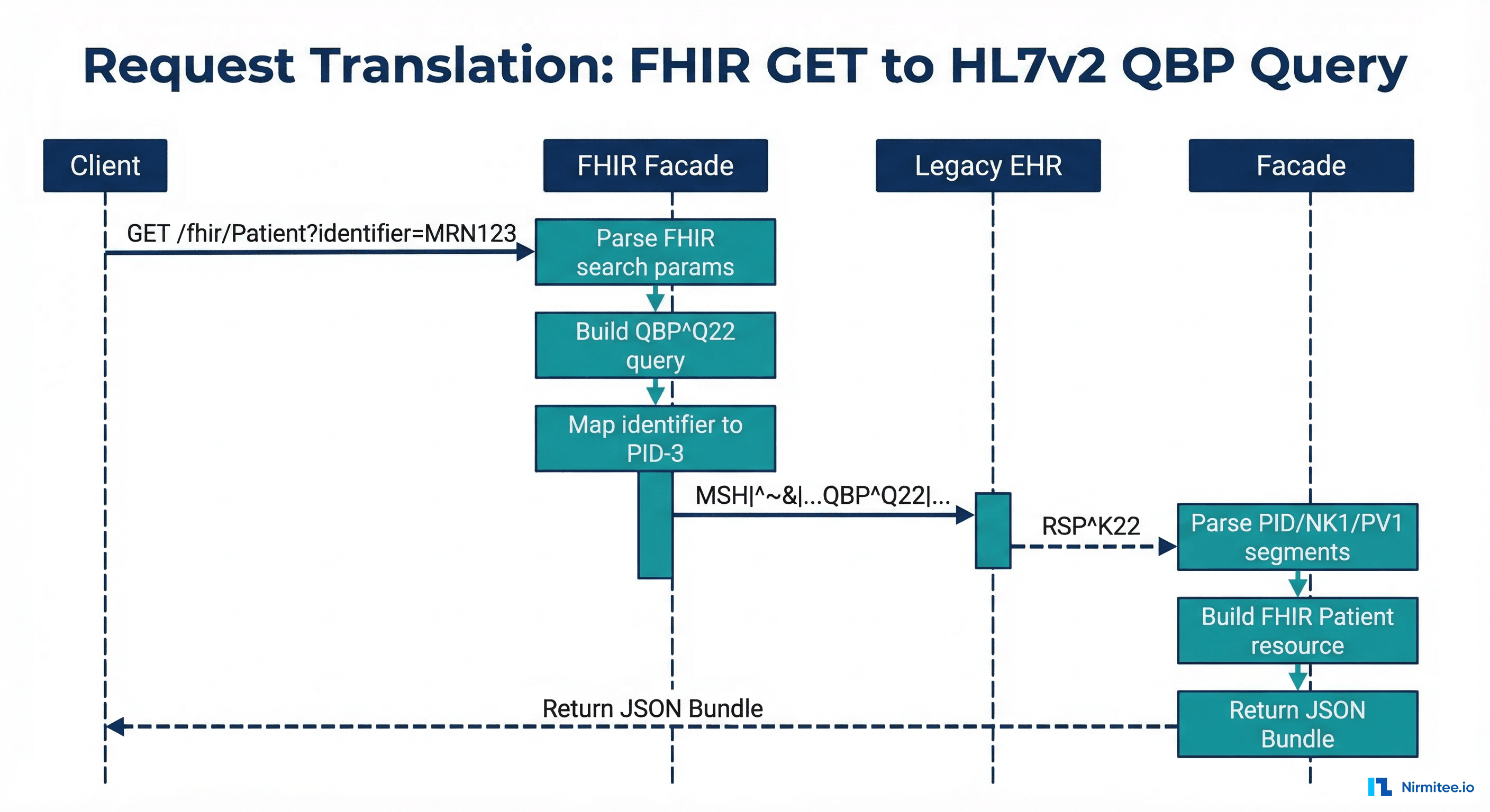 Request translation flow from FHIR GET to HL7v2 QBP query