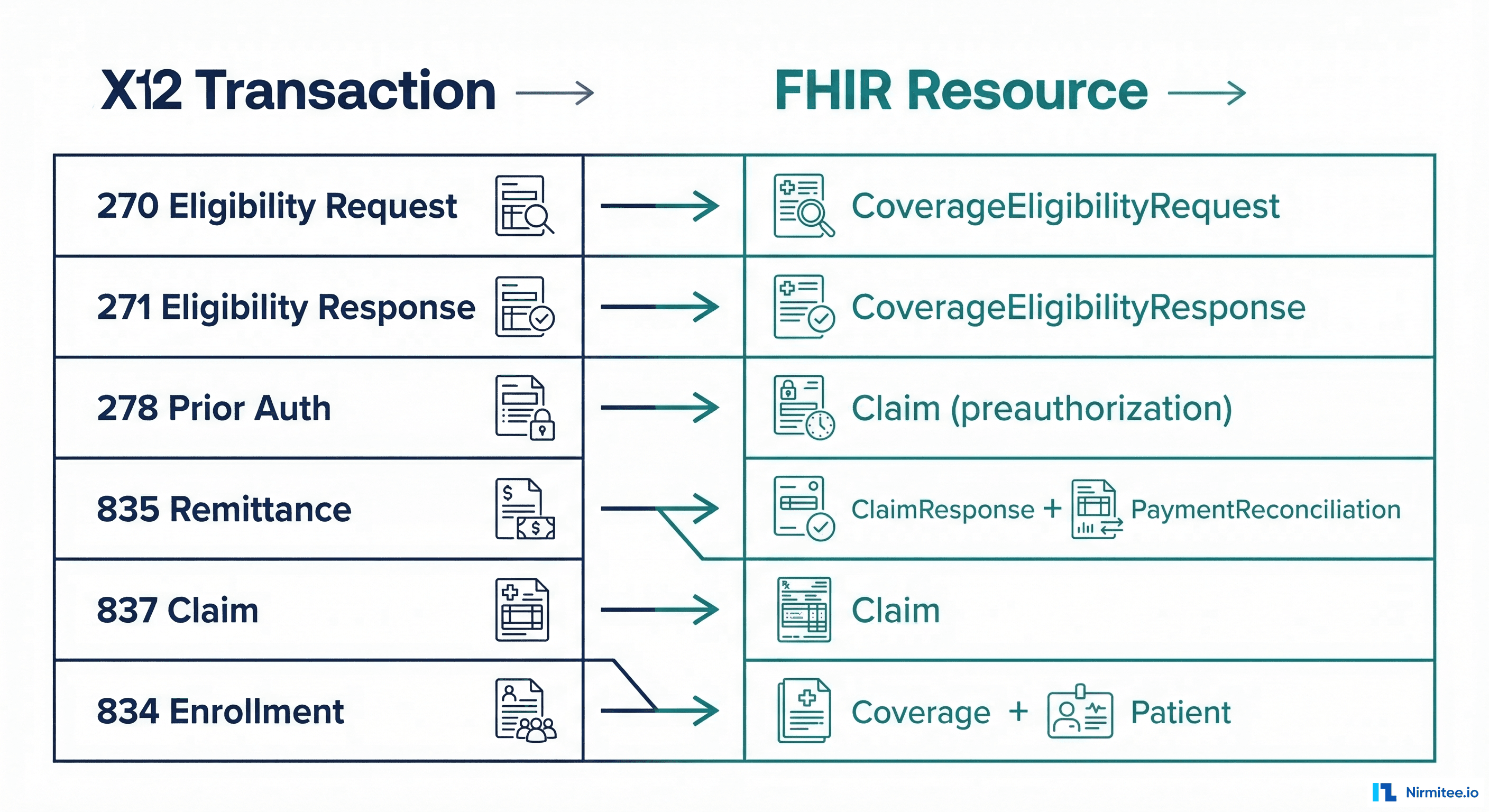 X12 to FHIR Resource Mapping Table