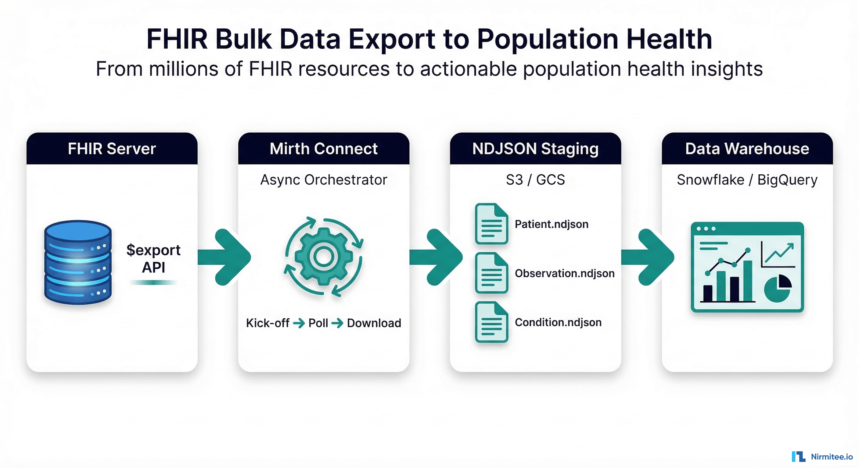 FHIR Bulk Data Export with Mirth Connect: Building a Population Health Data Pipeline