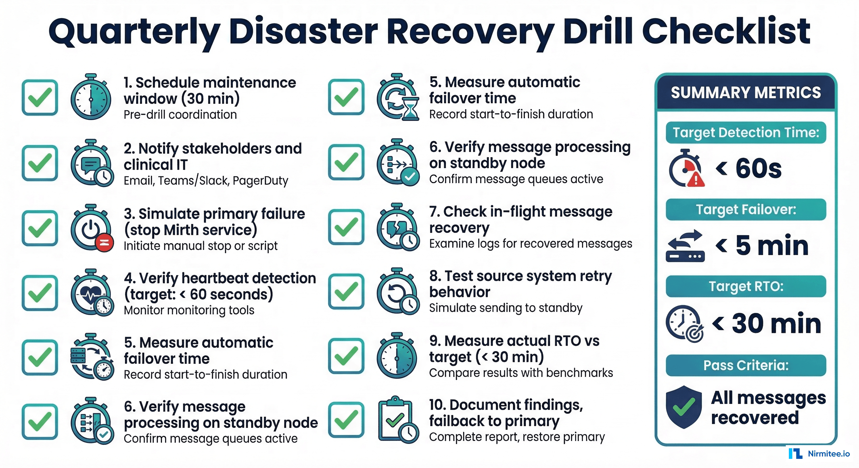 Quarterly disaster recovery drill checklist with 10 steps including failure simulation, failover measurement, message recovery verification, and documentation