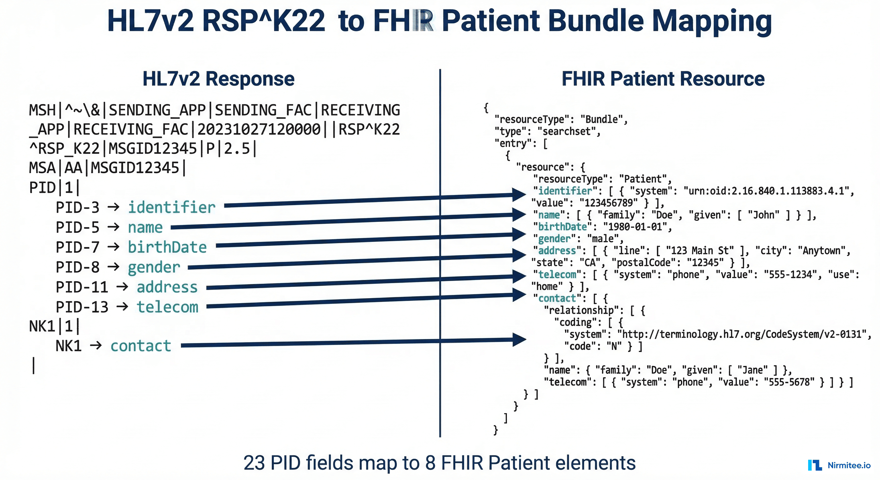 HL7v2 RSP K22 response to FHIR Patient Bundle field mapping