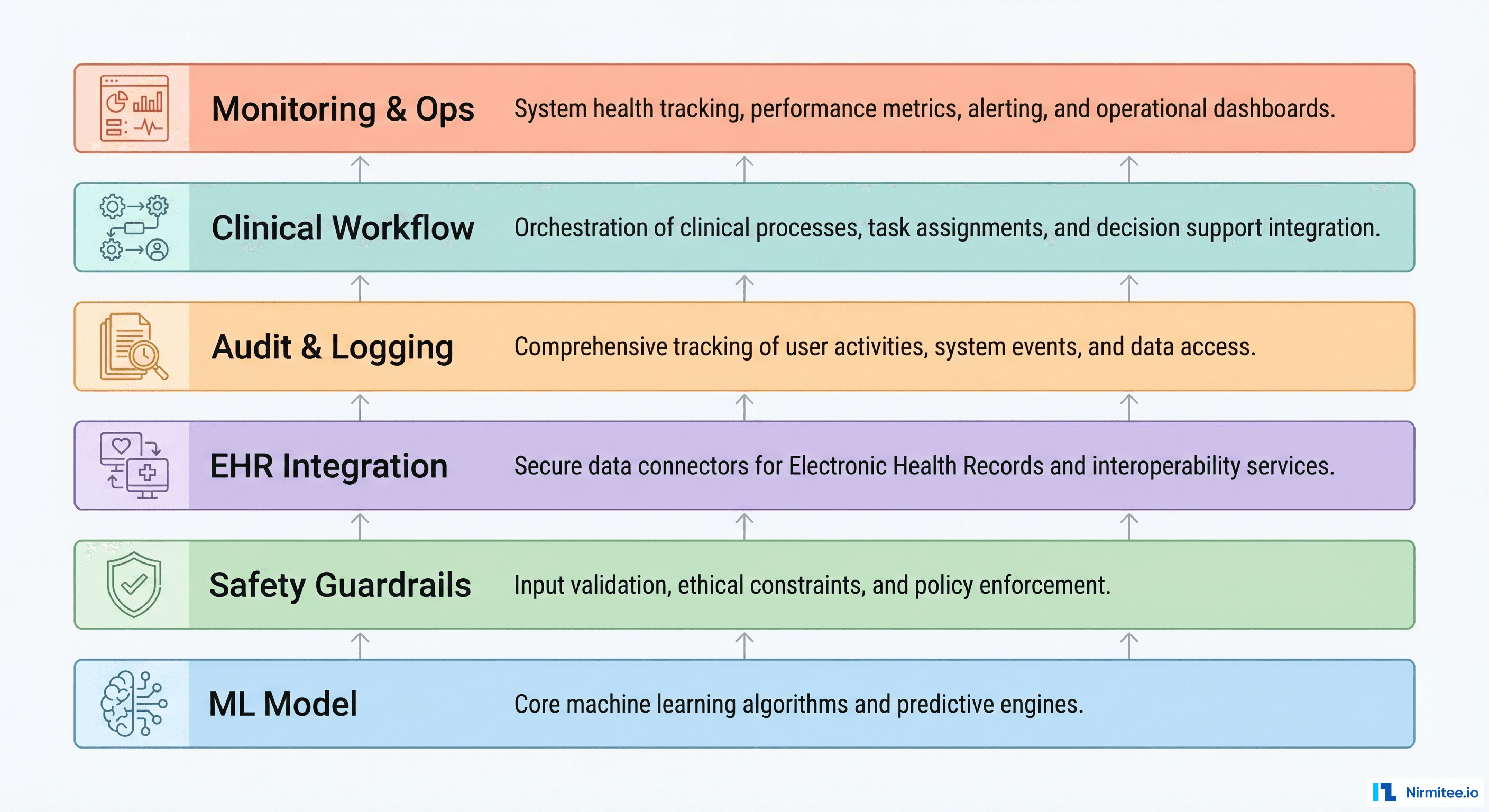 Building a Production Healthcare Agent: The 6 Layers Between 'It Works in My Notebook' and 'It's Live in a Clinic'
