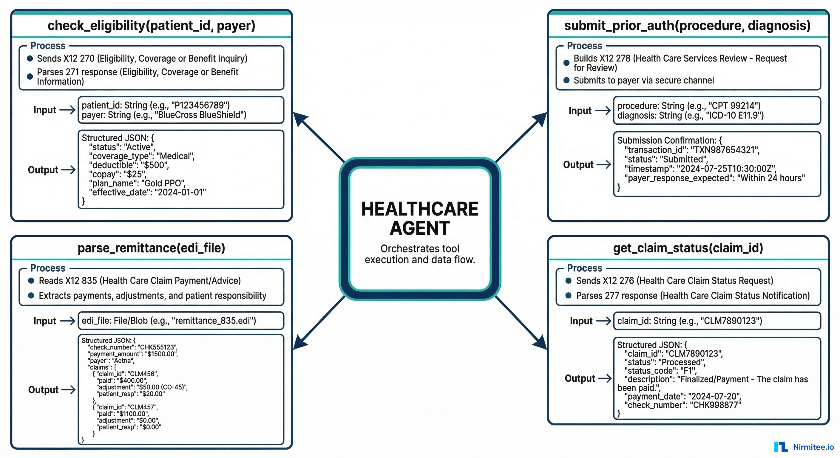 Healthcare AI Agent Tool Design - X12 EDI Functions