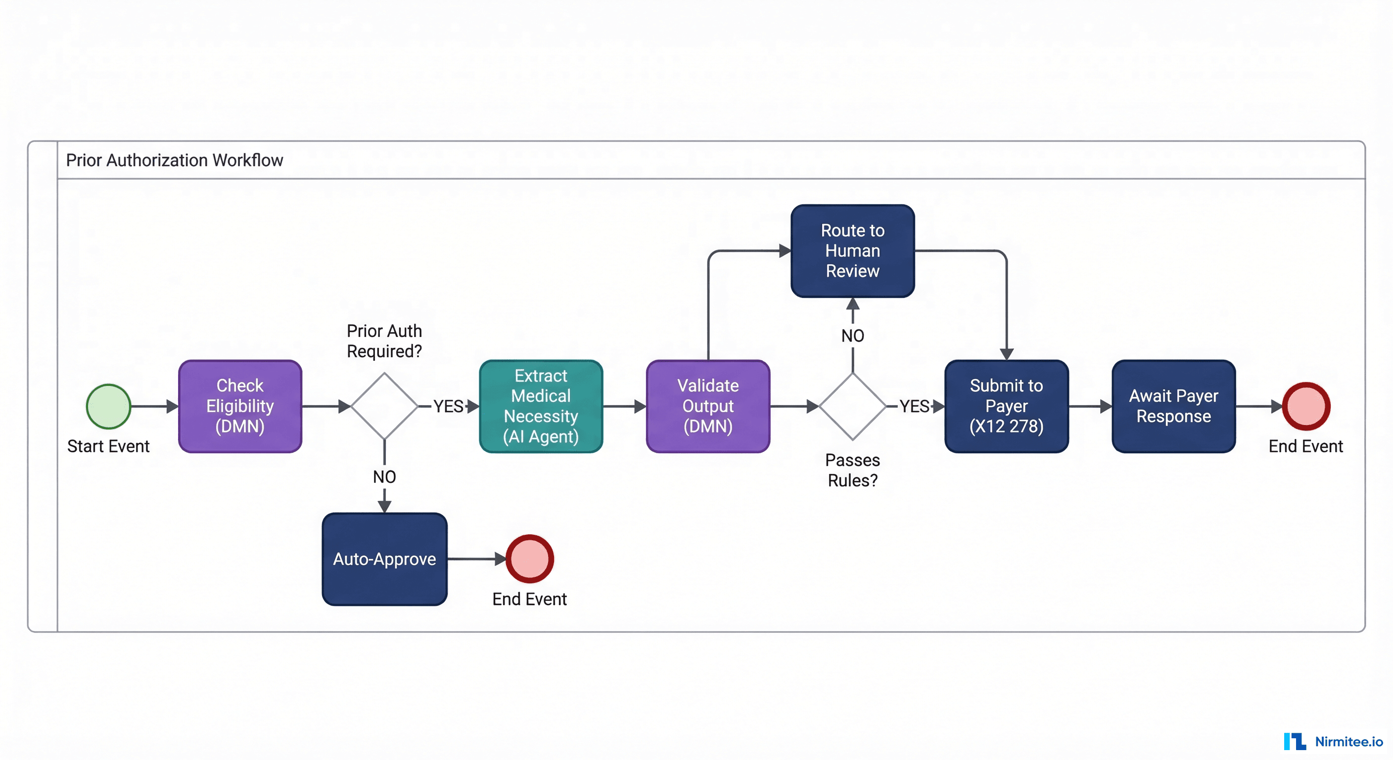 BPMN diagram showing prior authorization workflow with eligibility check, AI-powered medical necessity extraction, DMN validation, and payer submission