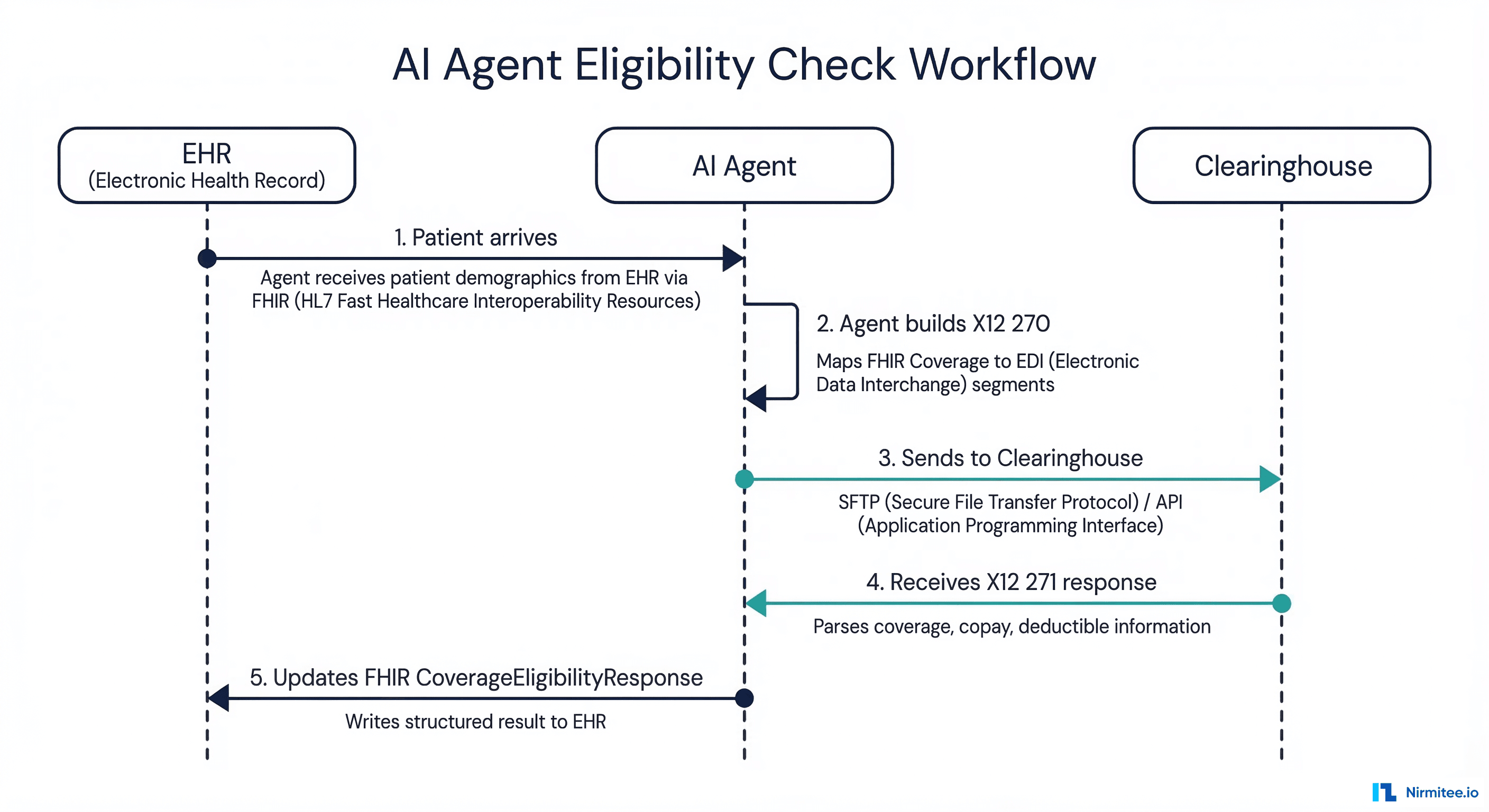 End-to-End AI Agent Eligibility Check Workflow