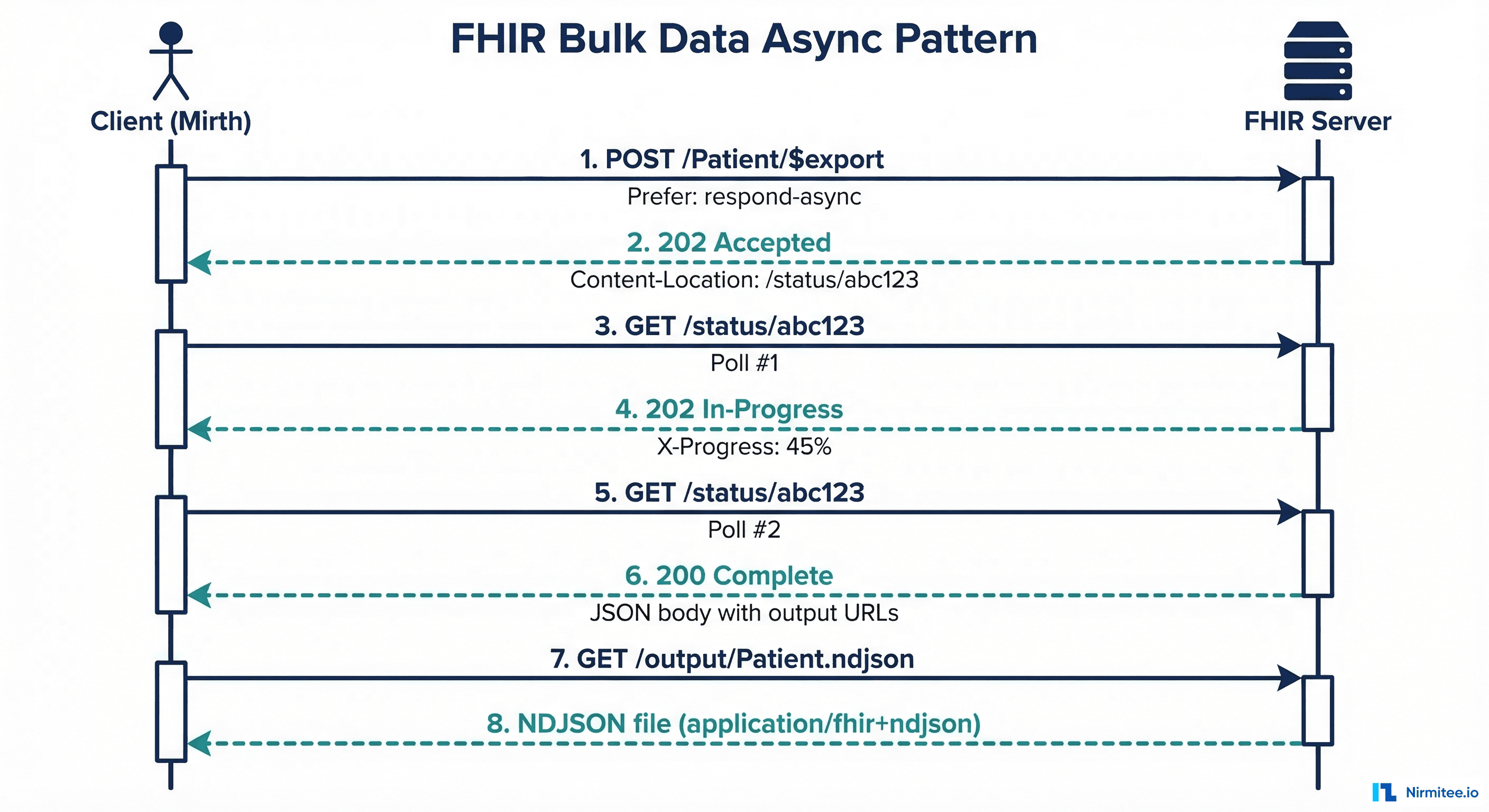 Sequence diagram showing the FHIR Bulk Data async pattern: kick-off, poll, complete, download