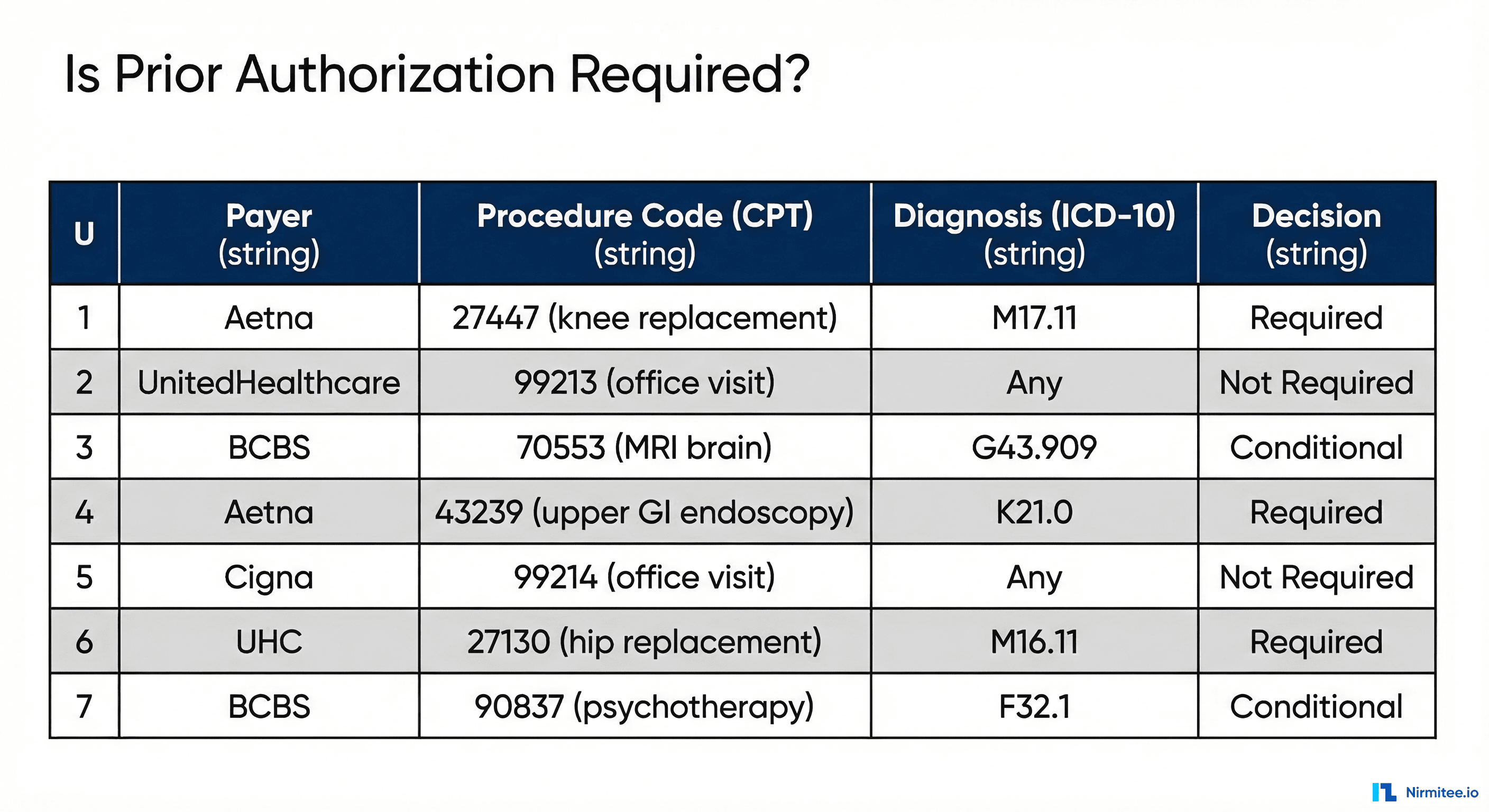 DMN decision table showing prior authorization requirements by payer, procedure code, and diagnosis code