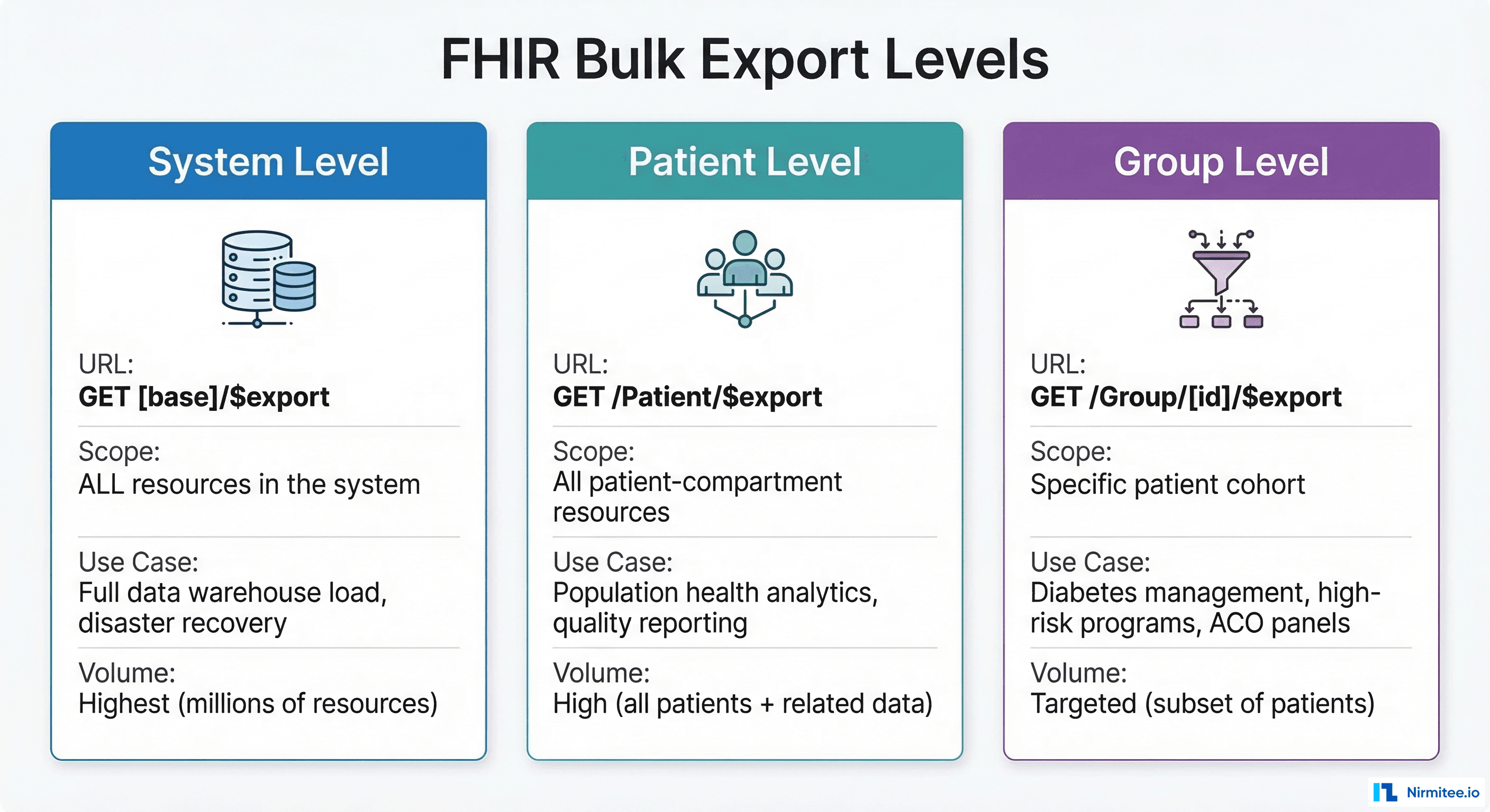 Comparison of FHIR Bulk Export levels: System, Patient, and Group with scope, use case, and volume
