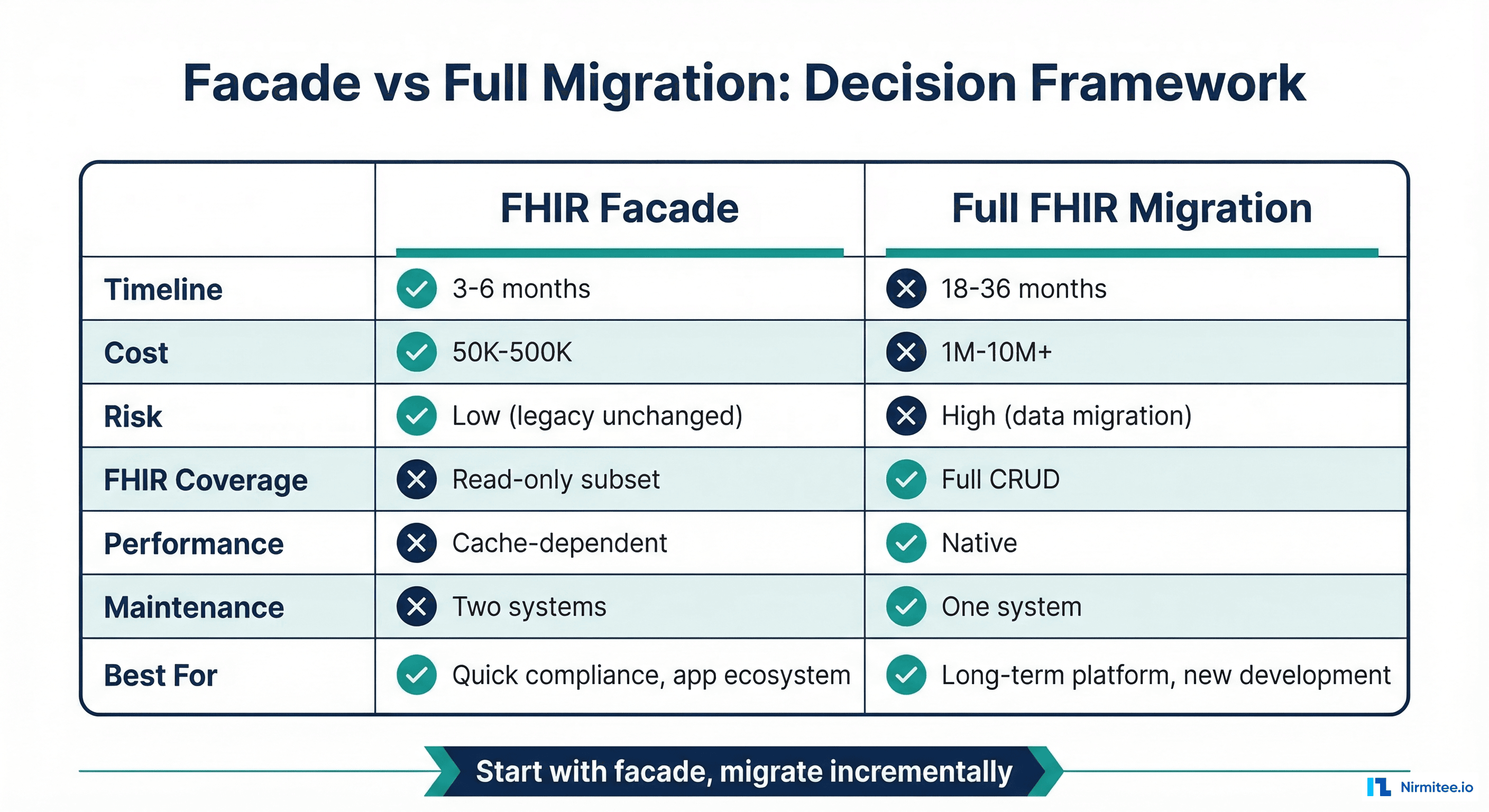 Decision framework comparing FHIR facade vs full migration