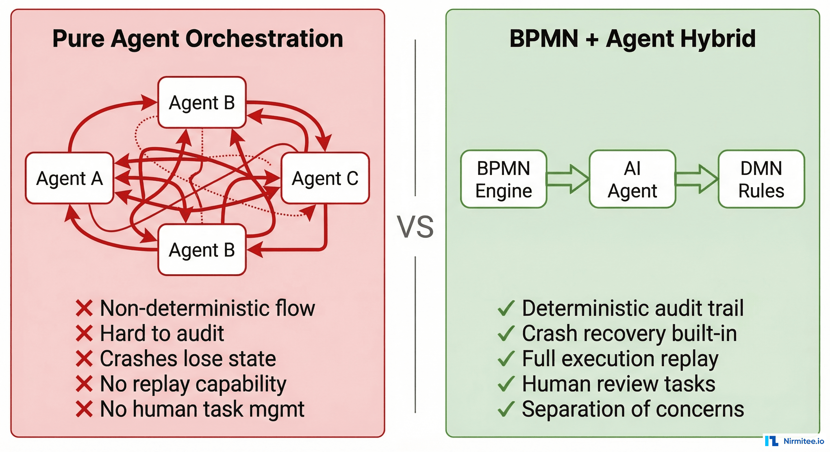 Comparison of pure agent orchestration versus BPMN plus agent hybrid architecture