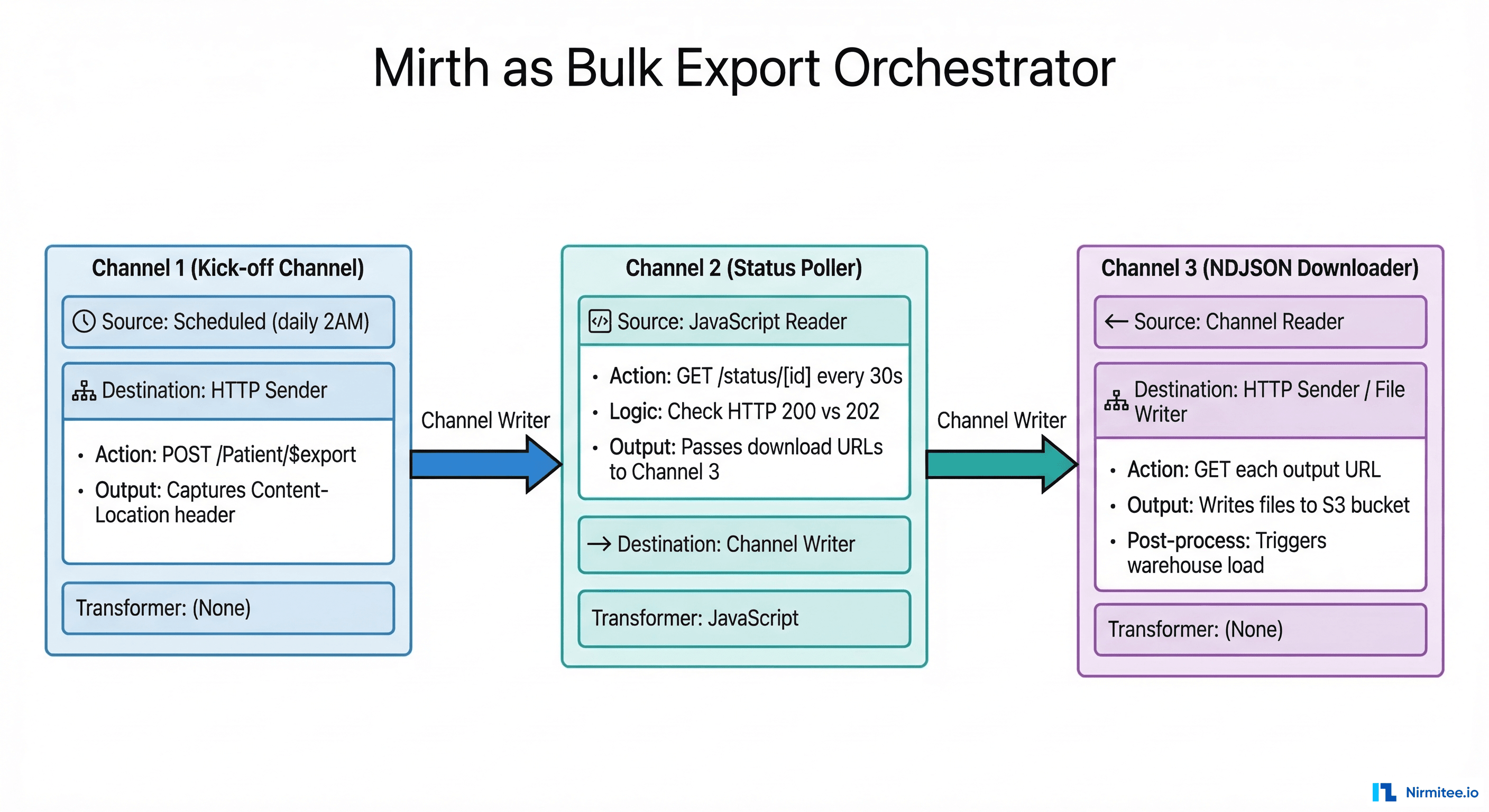 Mirth channel architecture: Kick-off, Poller, and Downloader channels for FHIR Bulk Data orchestration