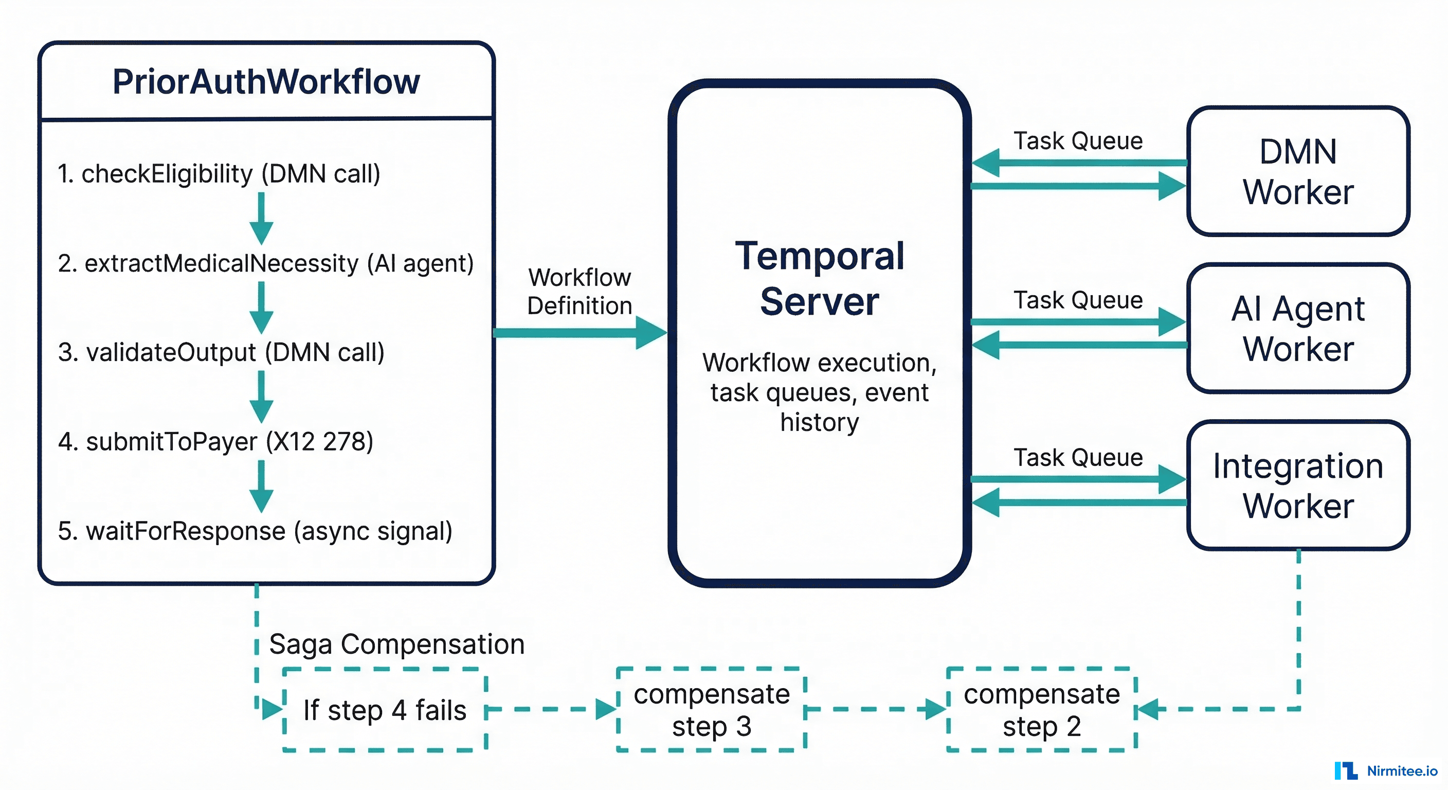 Temporal workflow architecture showing PriorAuthWorkflow with sequential activities and saga compensation