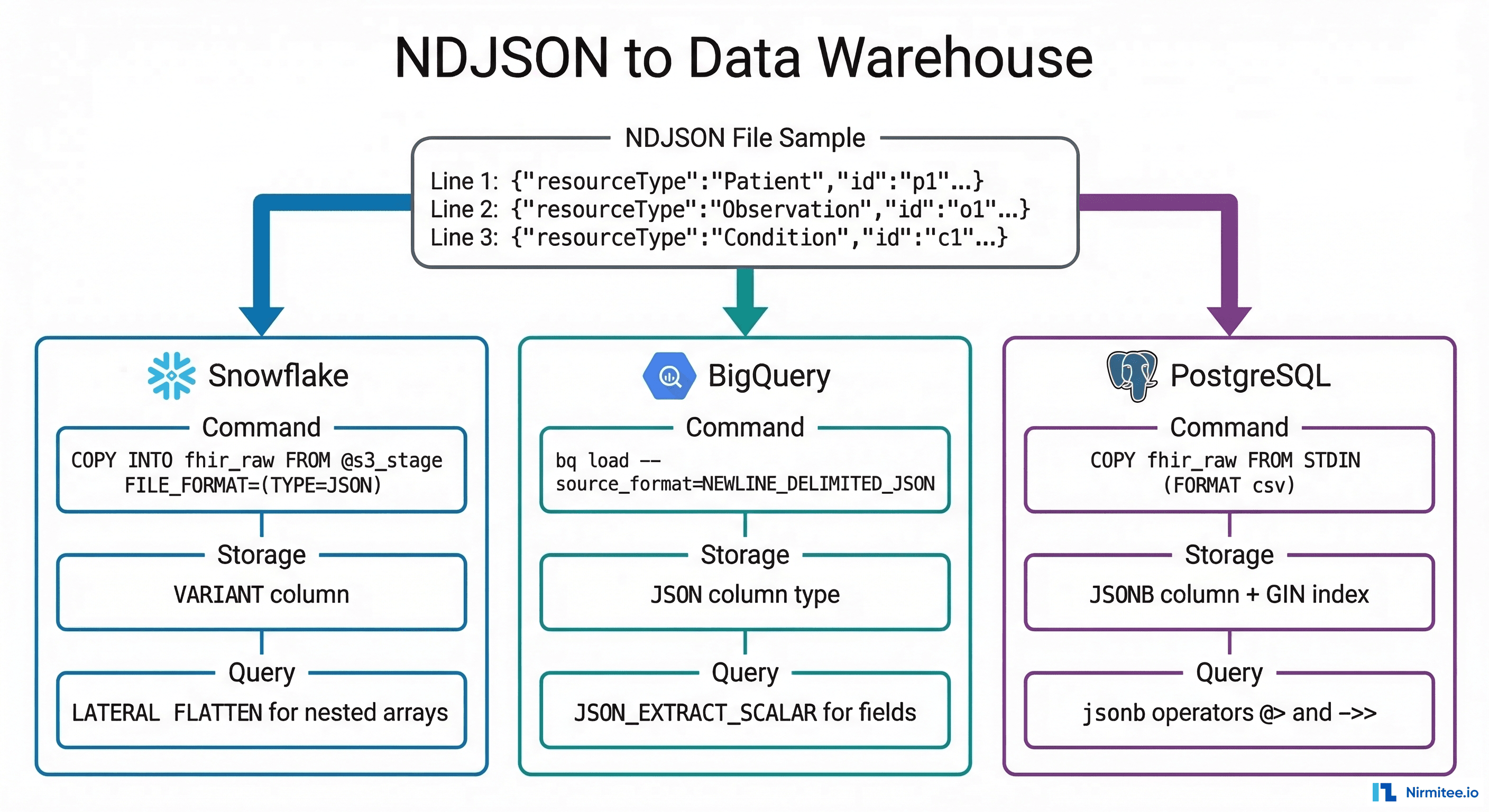 NDJSON to data warehouse loading paths: Snowflake, BigQuery, and PostgreSQL with commands